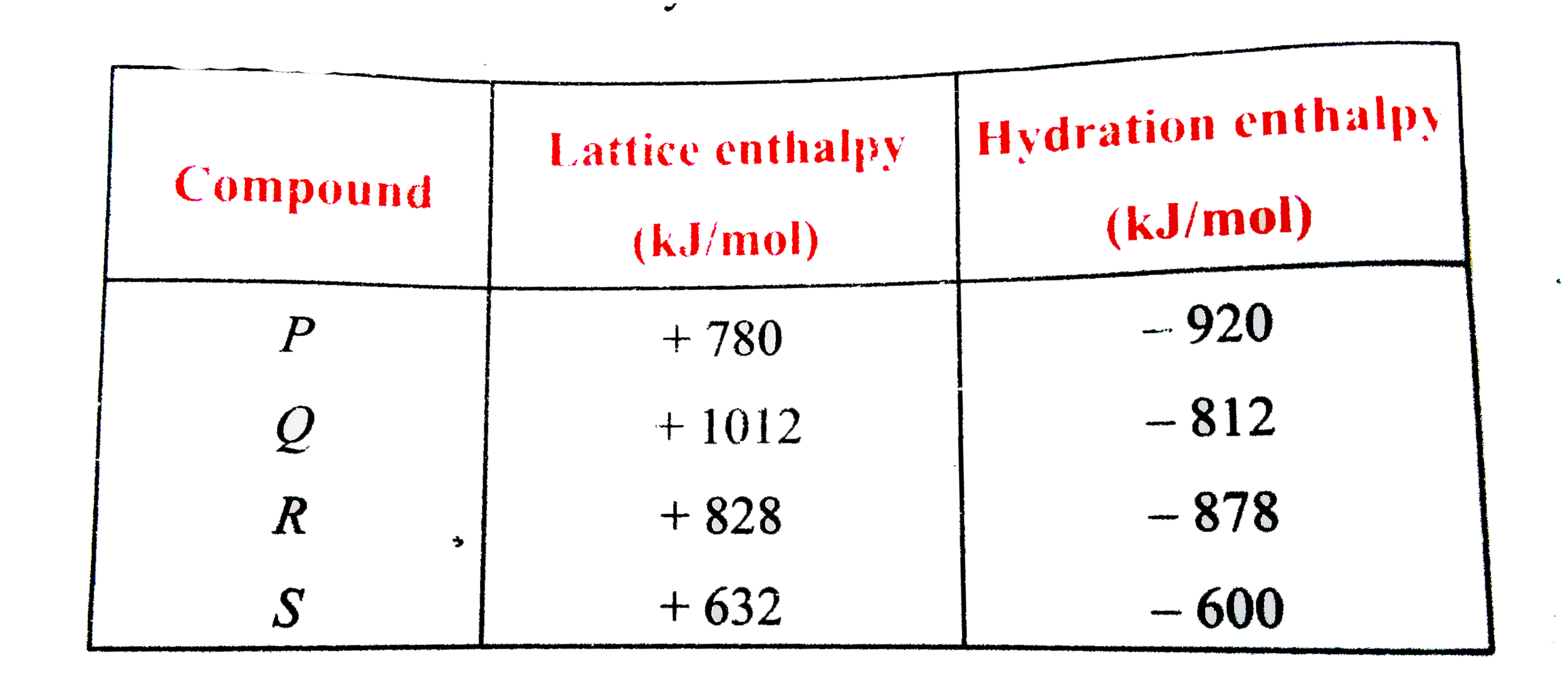 The lattice enthalpy and hydration enthalpy of four compounds are given below:      the pair of compounds which is soluble in water is: