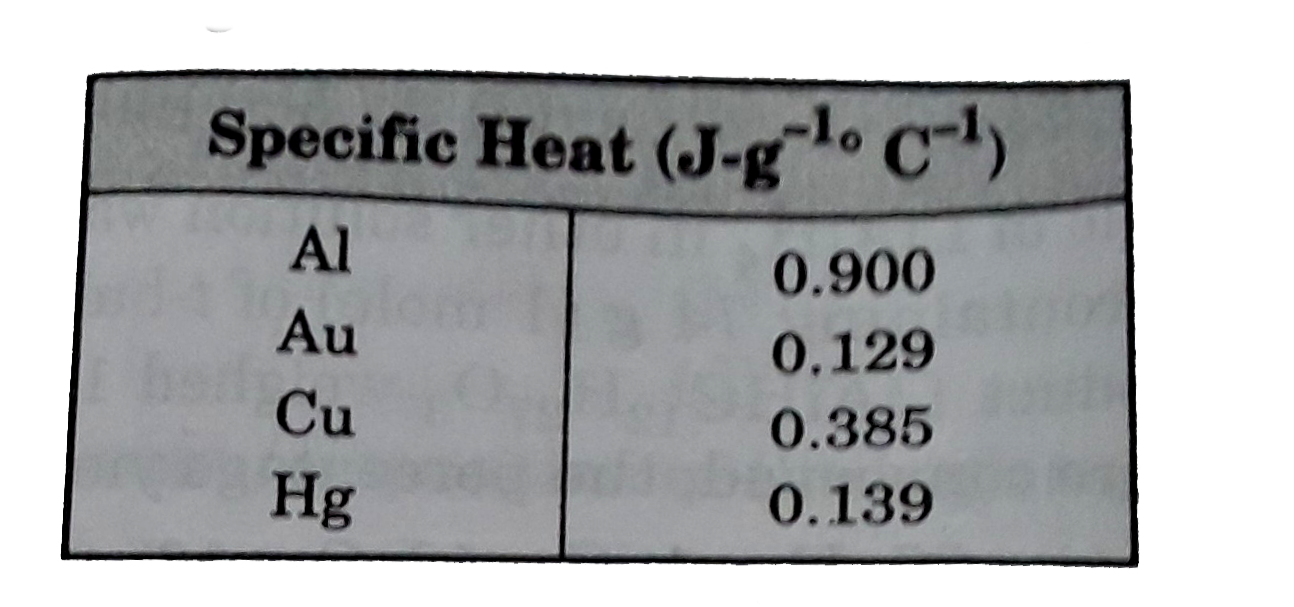 The specific heats of several metals are given in the table. If the same number of Joules were applied to the same mass of each metal, which metal would show the greatest temperature change?