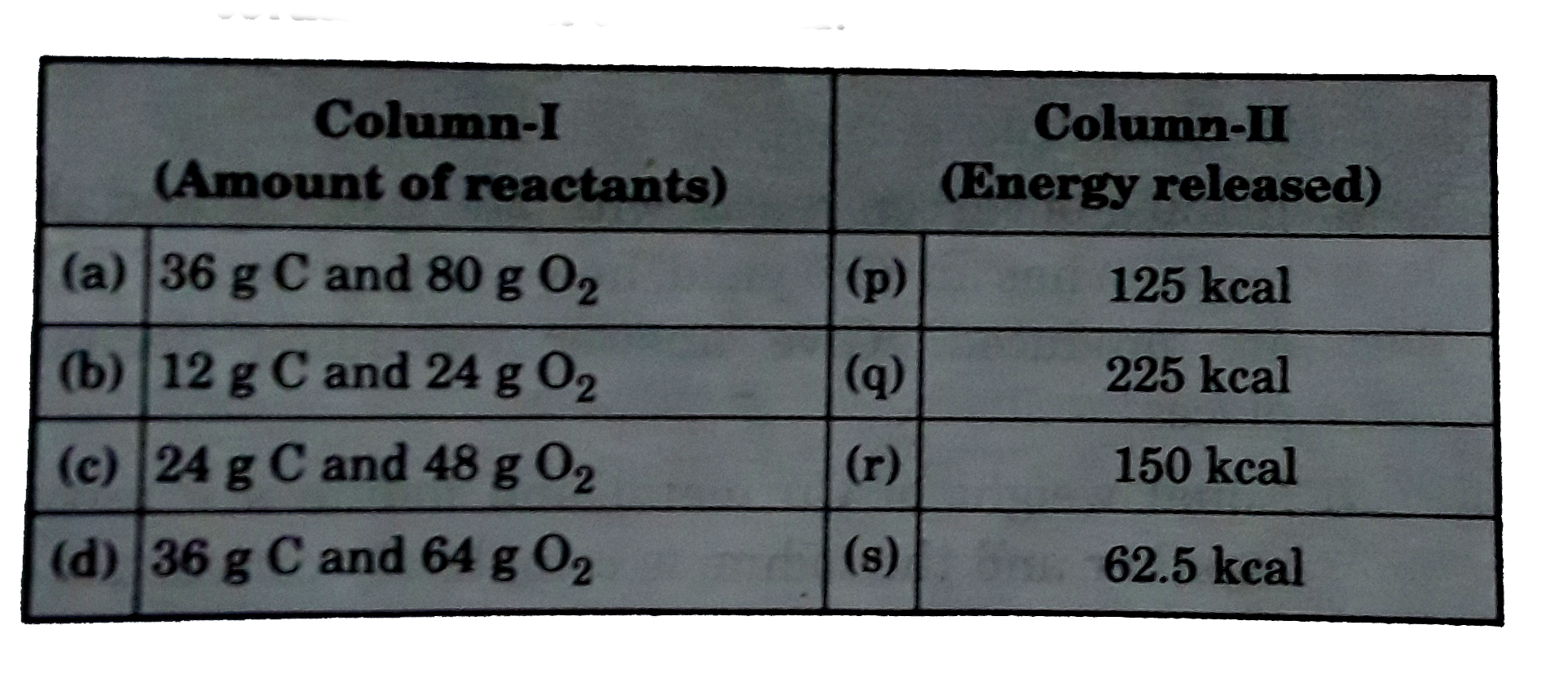 Two substance C and O(2) are allowed to react completely to form CO and CO(2) mixture , leaving none of the reactants . Its is known that when I mole of CO(2) ,100 Kcal of energy is released and when 1 mole of carbon reacts with 0.5 mole of O(2) to give of CO,25 Kcal is liberated . Using this information match column I and column II.