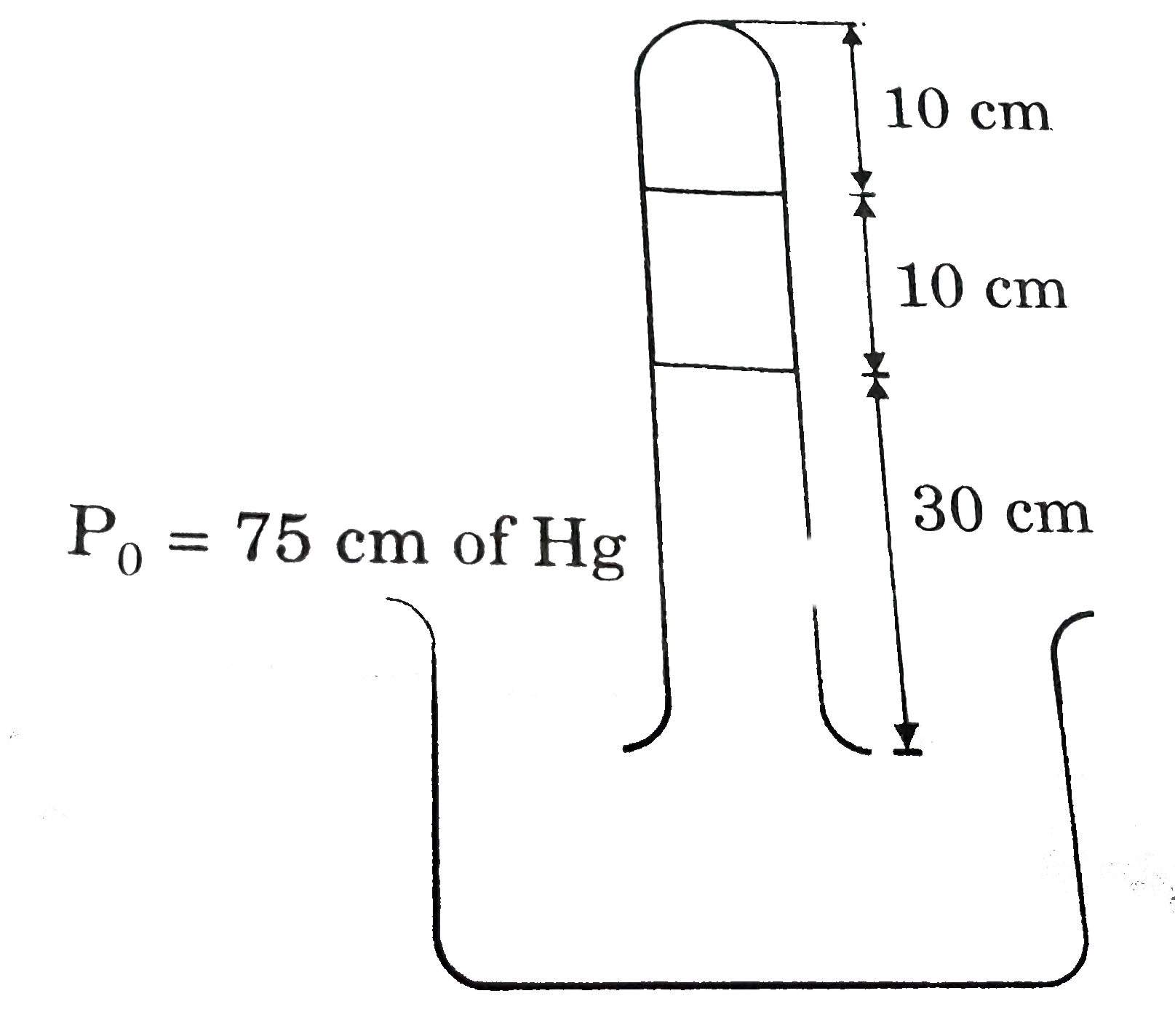 A tube of length 50 cm is containing a gas in two secitons separated by a mercury column of length 10 cm as shown in figure. The tube's open end is just inside the Hg surface in container, find pressure of gas in upper section. [Assume atmospheric pressure = 75 cm of Hg column]