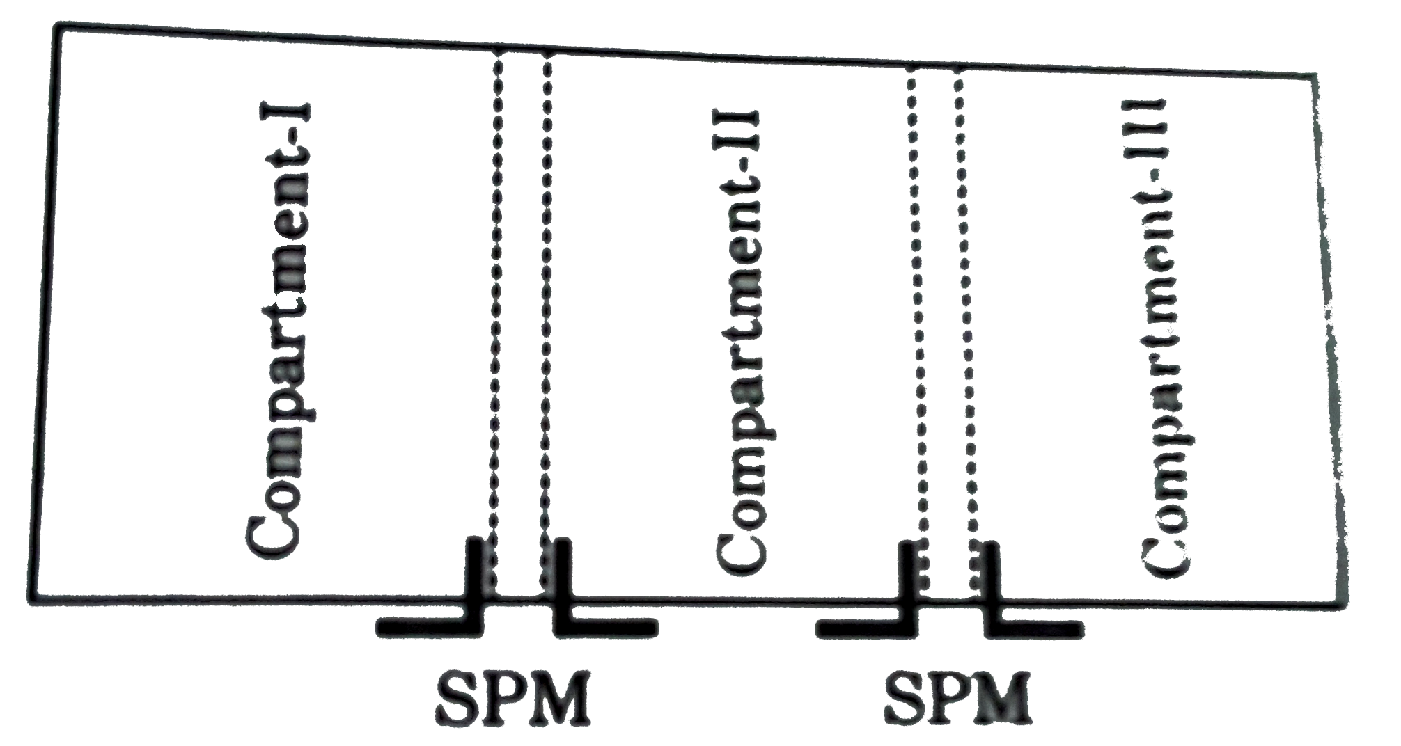 A mixture of H(2),He and O(2) with mass ratio equal to the ratio of their atomic weight is present in compartment-II of a cylinder as shown in figure. The SPM is fixed by stoppers such that it divides the cylinder into three equal parts. Find the ratio of pressure in the three parts at equilibrium.      [If the answer is a : b: c then fill in OMR sheet as a + b+c. For example if 2 : 6 : 8 then 1+3+4 =8]