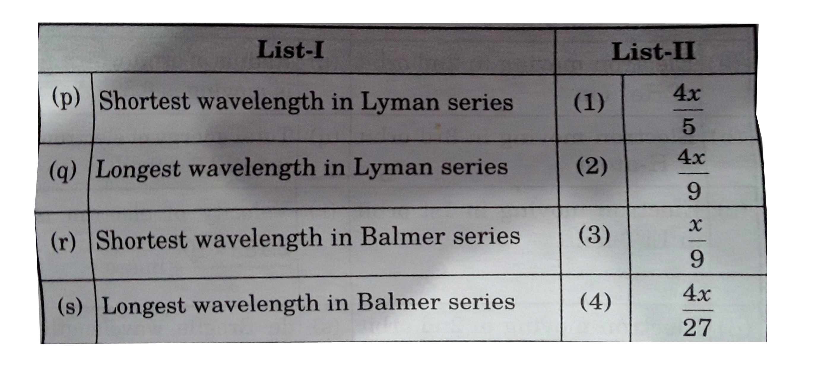 If the shortest wavelength of spectral line of H-atom in Lyman series is x, then match the following for Li^(2+) and select the correct code.      Codes :   p q r s