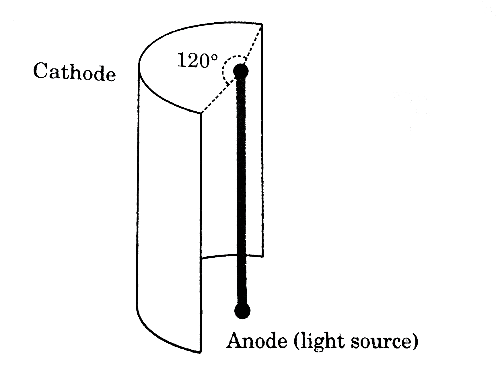 A cylindrical source of light which emits radiation radially (from curved surface) only , placed at the centre of hollow, metallic cylindrical surface, as shown in diagram.      The power of source is 90 watt and it emits light of wavelength 4000