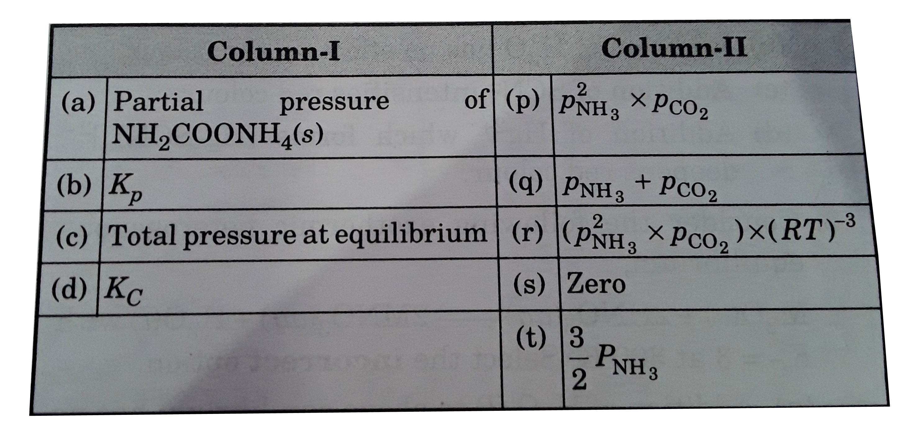 Match the column for the following reaction started with NH2COONH4(s) hArr 2NH3(g)+CO2(g)   At equilibrium , partial pressure of NH3 and CO2 are P(NH3) and  P(CO2) respectively then :