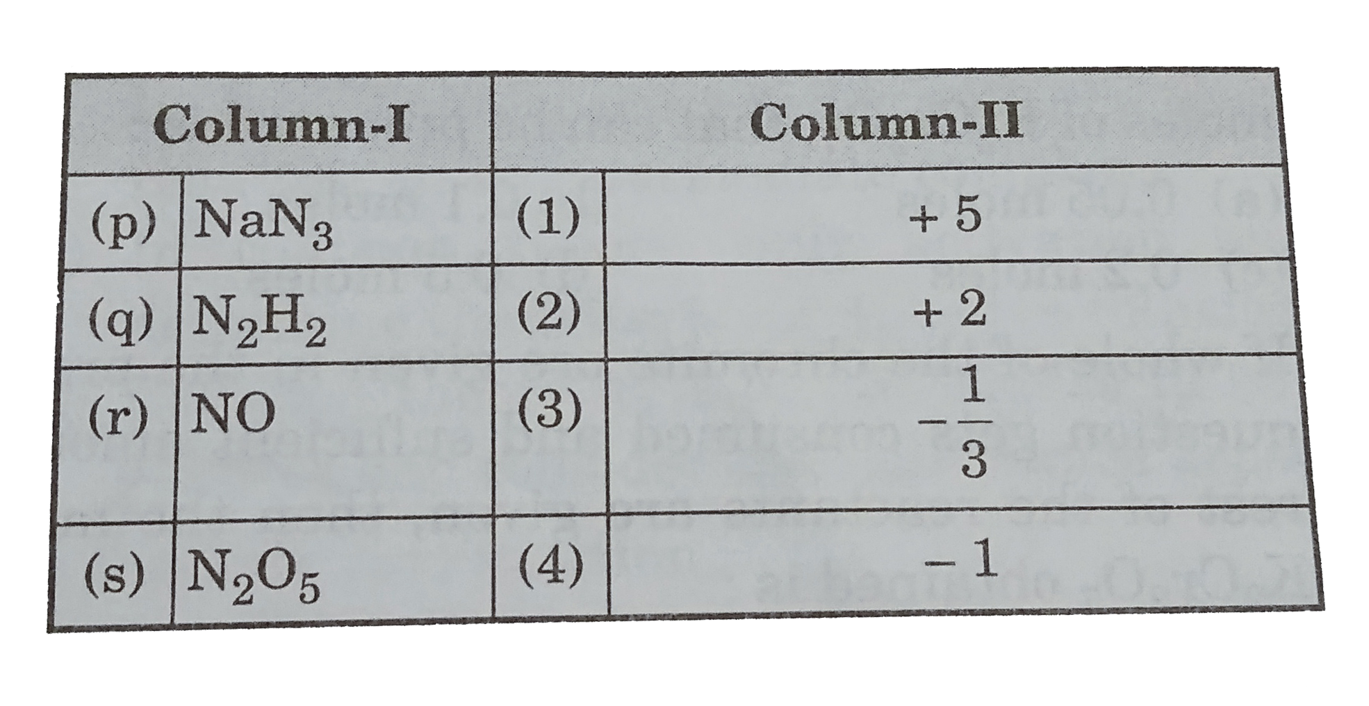 Match Column-I (Compounds) with Column-II (Oxidation states of Nitrogen) and select using the code given below the lists:
