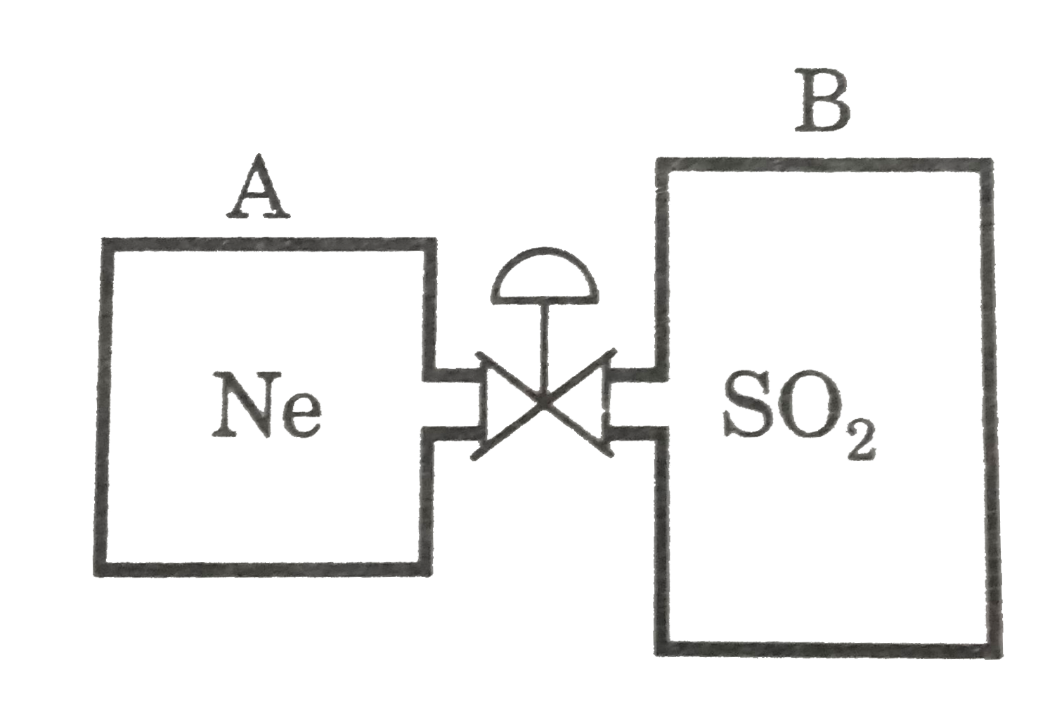 Two rigid adiabatic vessel A and B which initially ,contain two  gases at different  temperature  are connected by pipe line with value  of negligible volume  .The vessel  A contain  2 moles Ne  gas (C(p.m)=(5)/(2)R)  at 300 K,  vessel B contain 3 moles of SO(2) gas (C(p.m)=4 R) at 400 K .      The volume  of the  A and B  vessel  is 4 and 6 litre repectively .     The final total pressue (in  atm )  when valve is opened  and   12 kcal heat  supplied  throught it to  vessels .  [Use   : R =2 cal //