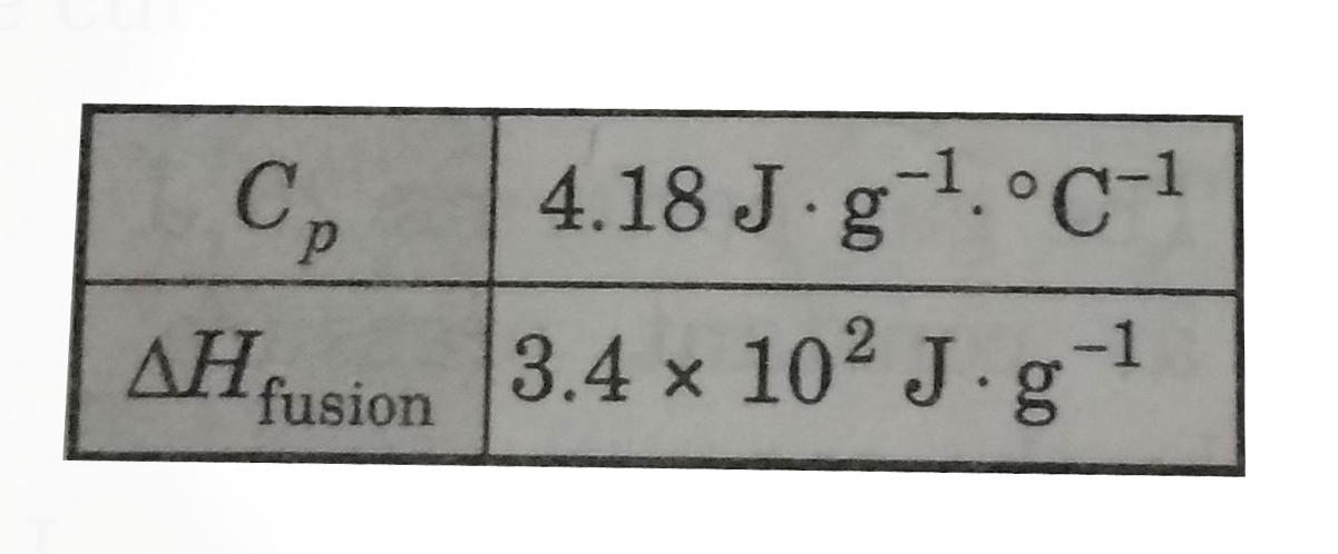 Calculate the amount the energy necessary to heat a 2.5g ice cube form 0^(@)C