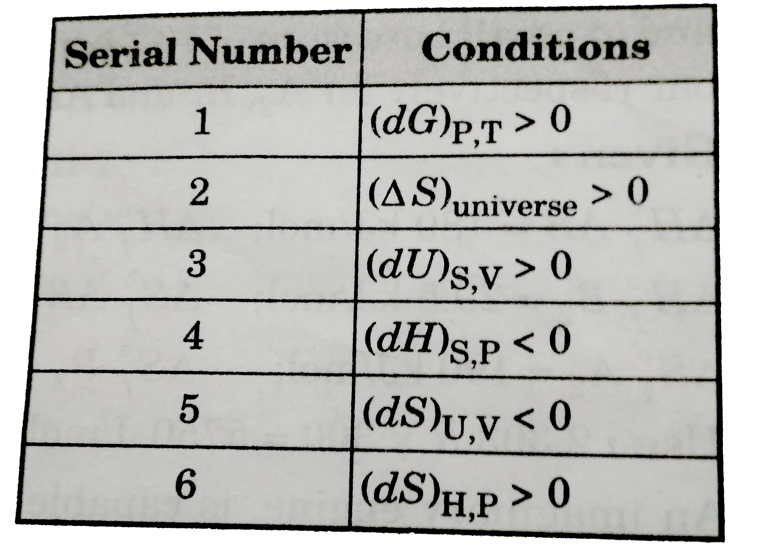 Consider the following six conditions. (Serial number 1 to6). Select those conditions which represent criteria for spontaneity. Answer the system to be closed.   [Report your answer by adding the serial number of selected conditions. For example if serial number 1 and satisfy then answer would be 0003.]      All notations have their usual meaning.