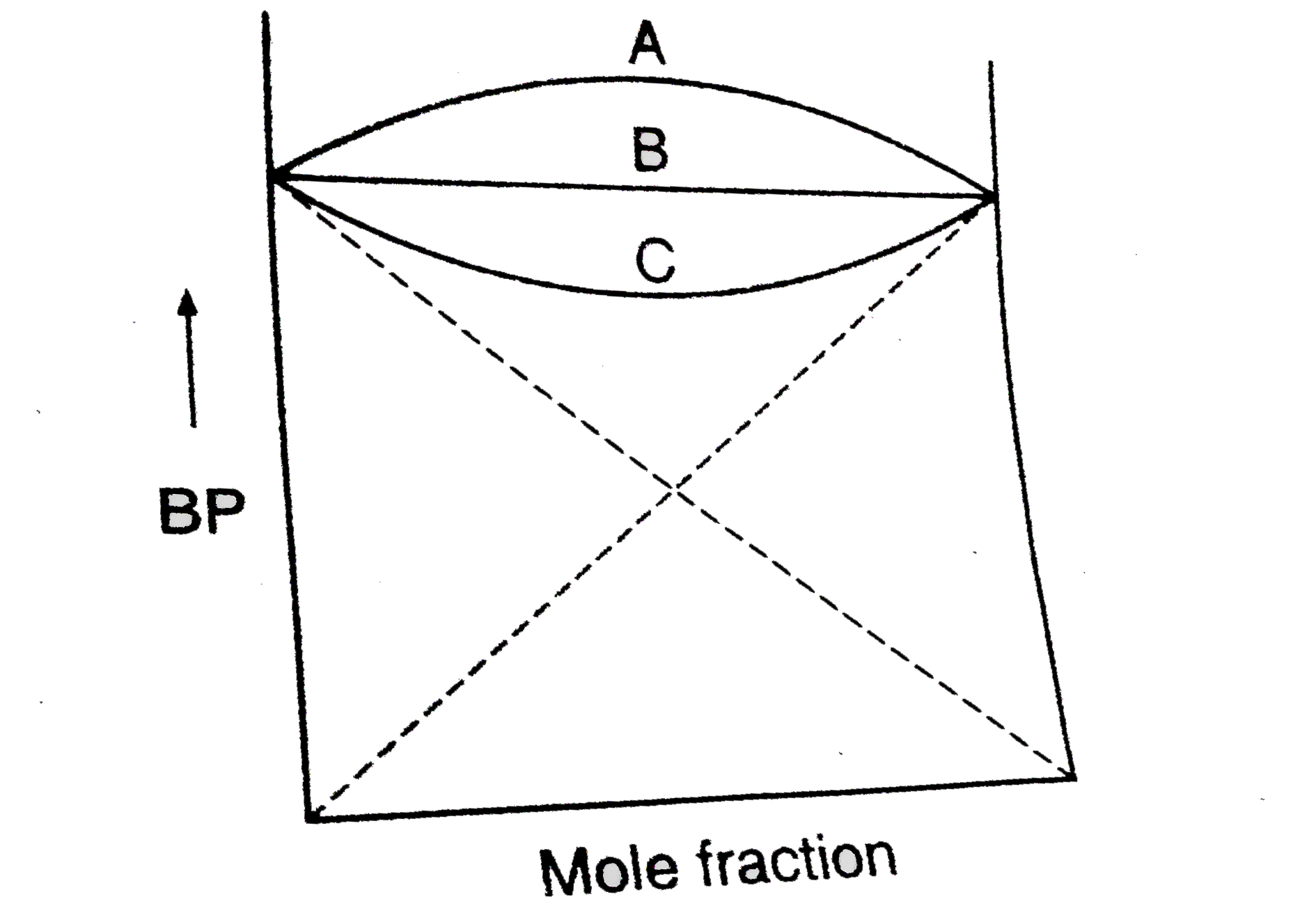 Match the following graph :      A (i) (+) deviation   B (ii) Ideal ltbvrgt C  (iii)(-) deviation.