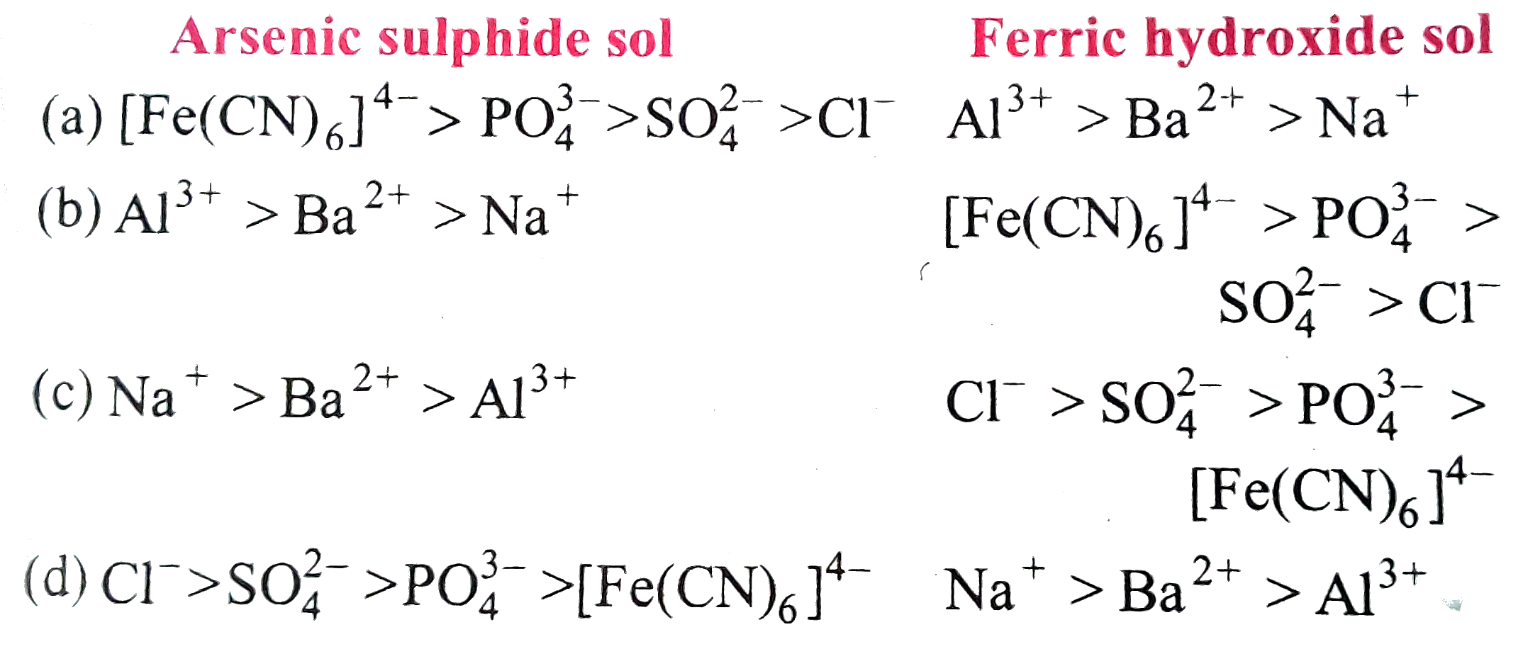 The flocculating power of the given ions for the specified colloidal sols will be such that: