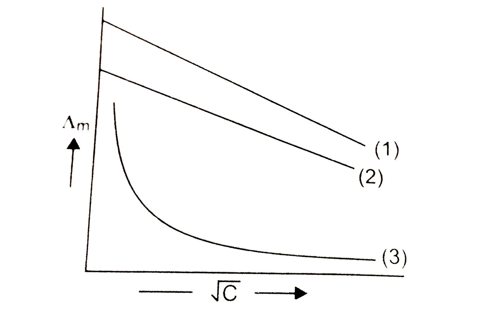 Molar conductance Lamda(m) is plotted against sqrt(C) (mol