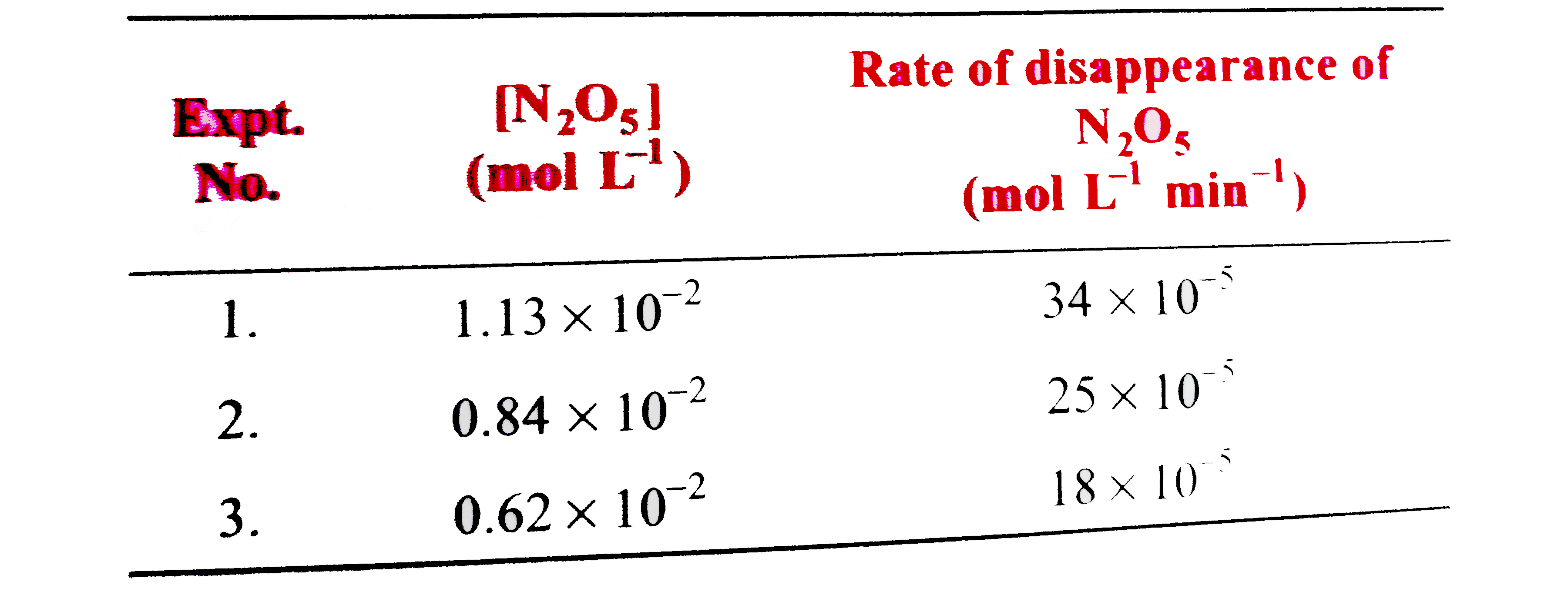 The reaction ,   2N(2)O(5)rarr4NO(2)+O(2)    was studdied and the following data were collected :      Determine (i) order the reaction (ii) the rate law and (iii) rate constant for the reaction