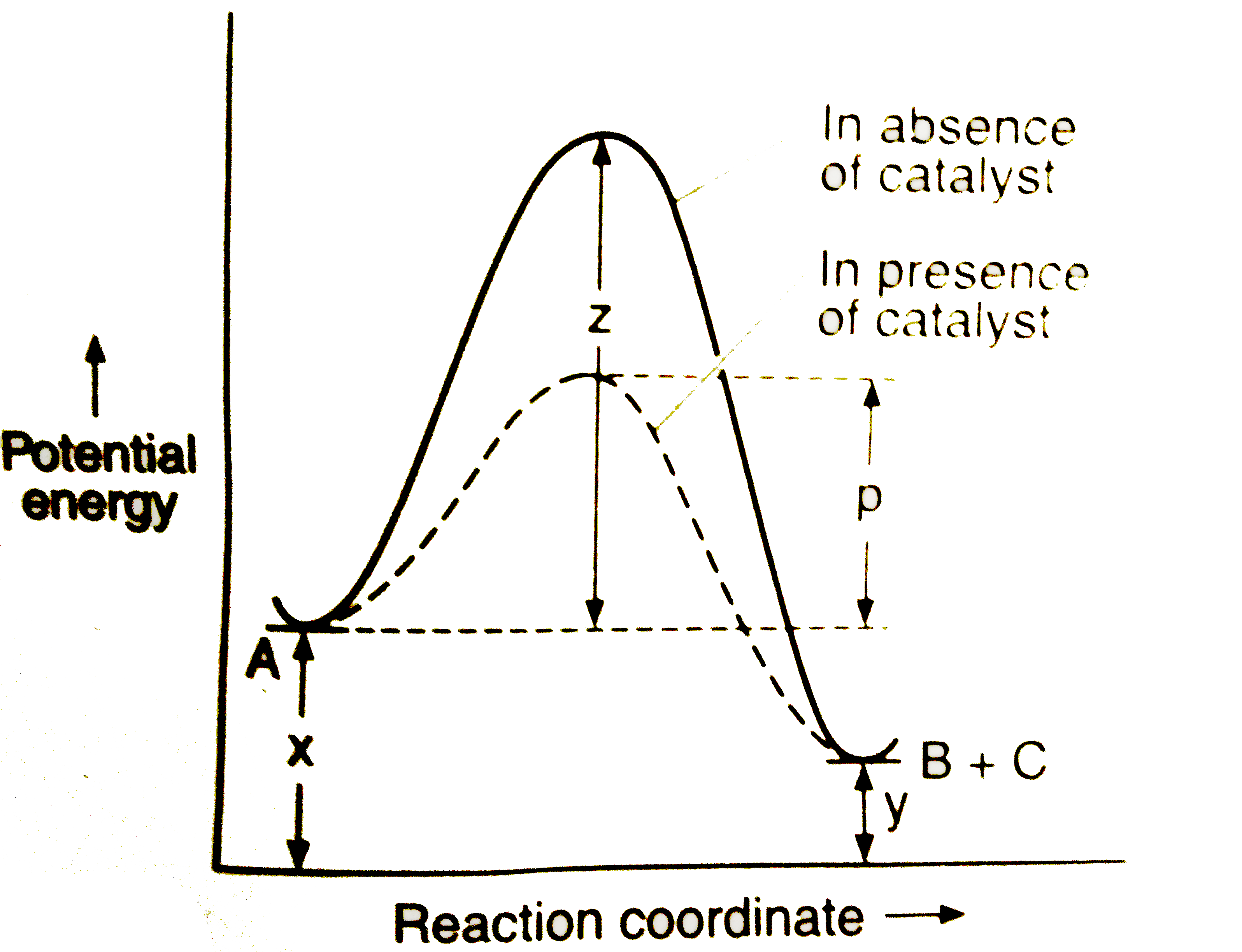 For the reaction (A to B+C), the energy profile diagram is given in the figure .