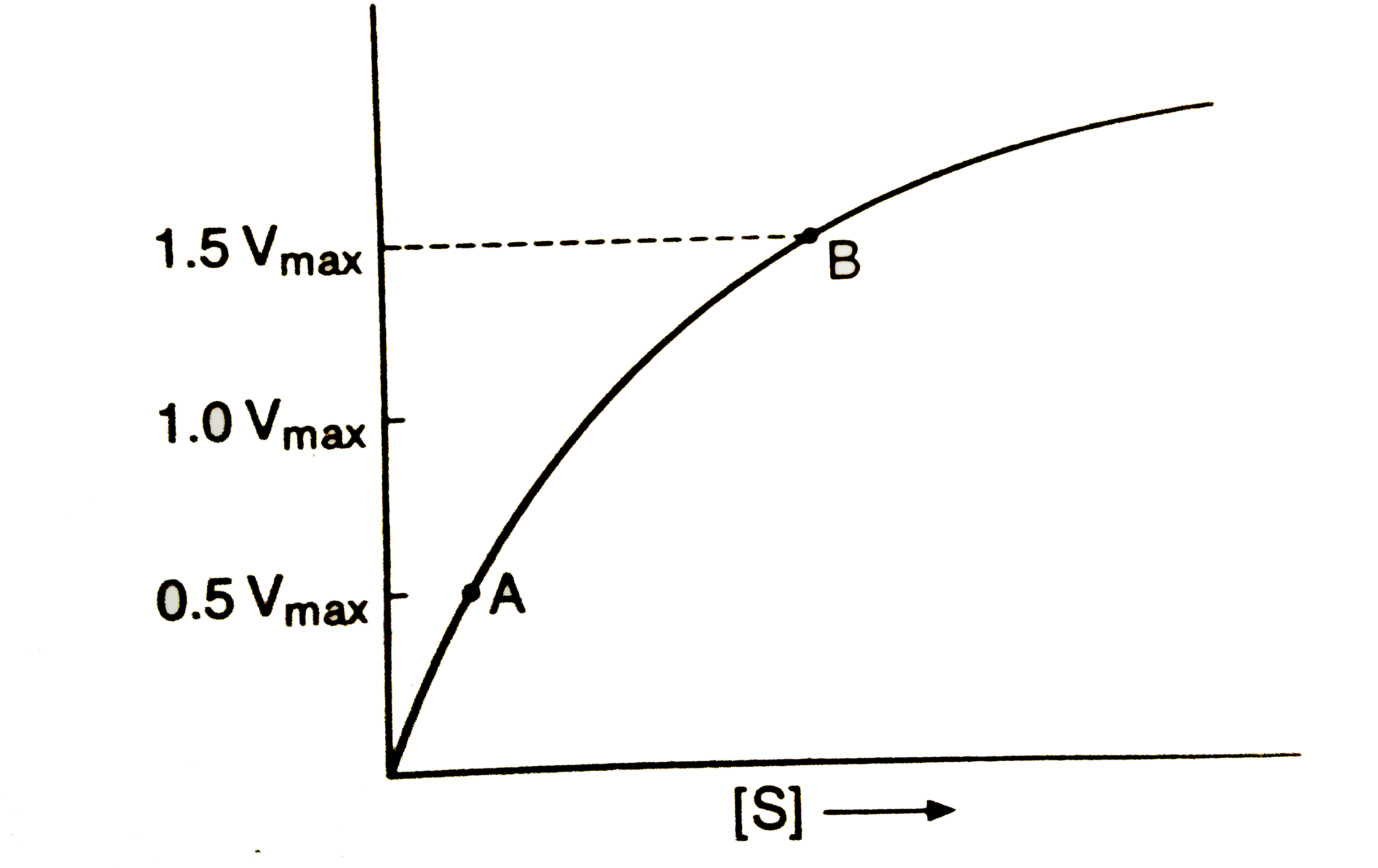 An enzyme [E] is combined with the substrate [S] as follows:   E+S underset(K(-1))overset(K(1))hArr ES   ES overset(K(2))rarr P +E   The overall reaction rate is given by:   Rate =(V(