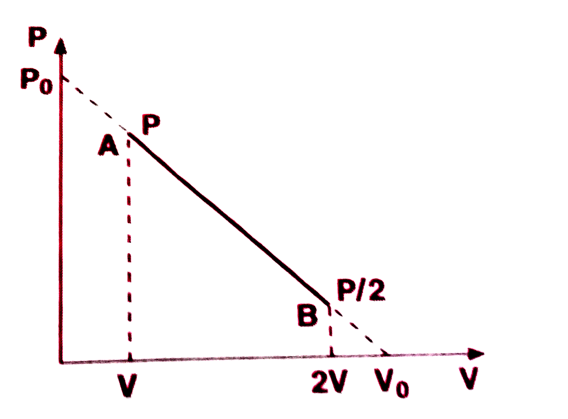 An ideal gas is taken from the state A (pressure P, volume V) to the state B (pressure P/2, volume 2V) along a straight line path in the P-V diagram. Select the wrong statement from the following: