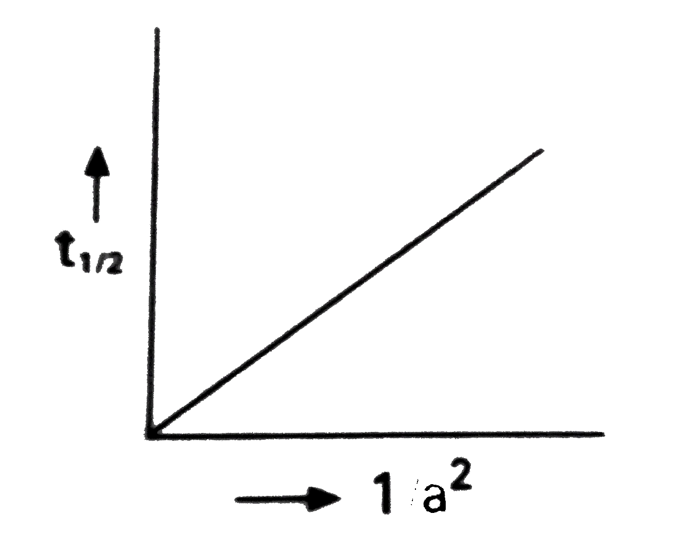 This graph represents: