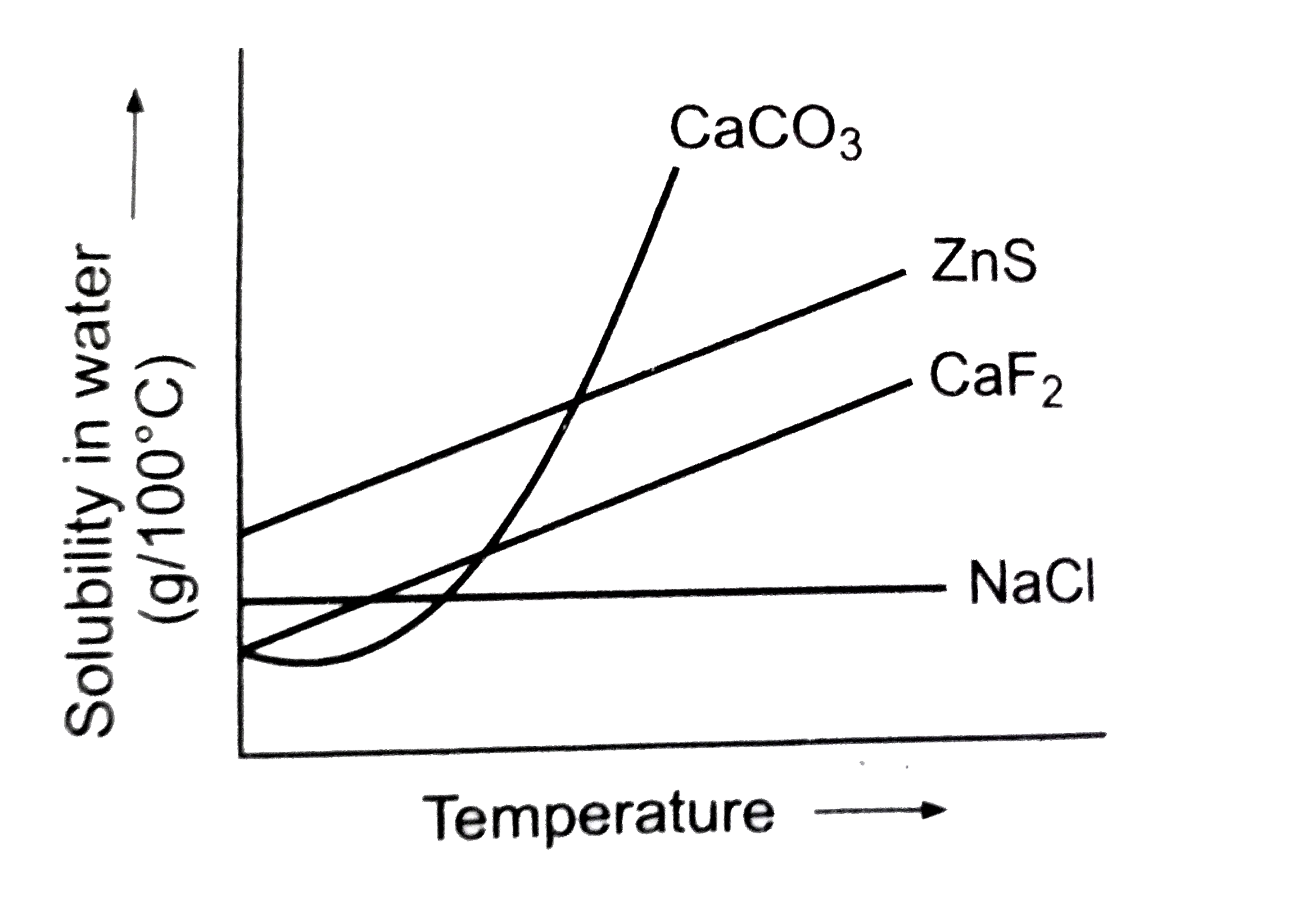 From the given graph,  predict the compound which would be most easily purified by recrystallisation from aqueous solution: