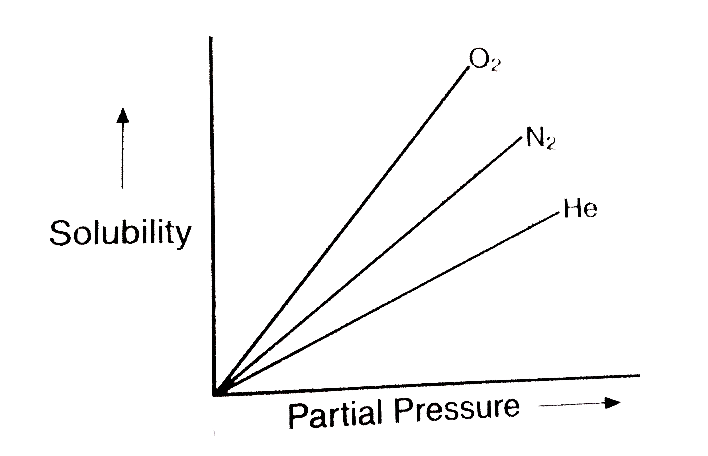 Molar solubility of helium, nitrogen and oxygen are plotted against partial pressure of the gas at constant temperature.      Henry's law constant for these gases will lie in following sequences?