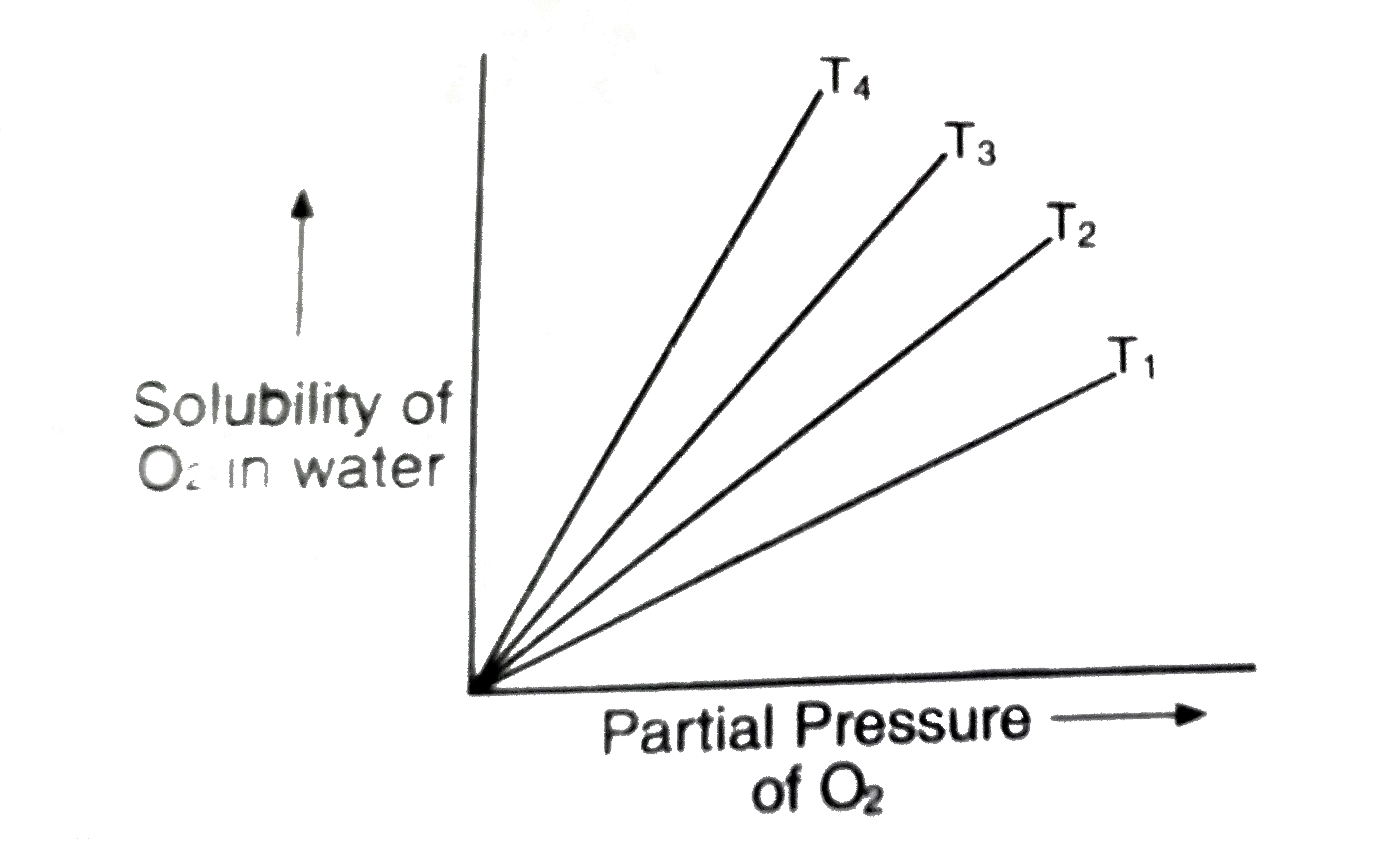 For a given gas, a graph is shown between compressibility factor (Z) and  Pressure (P).Select the incorrect statement(s) about the various  temperature relations.a)Temperature T1 must be above critical temperature  (TC).b)Temperature T2 may