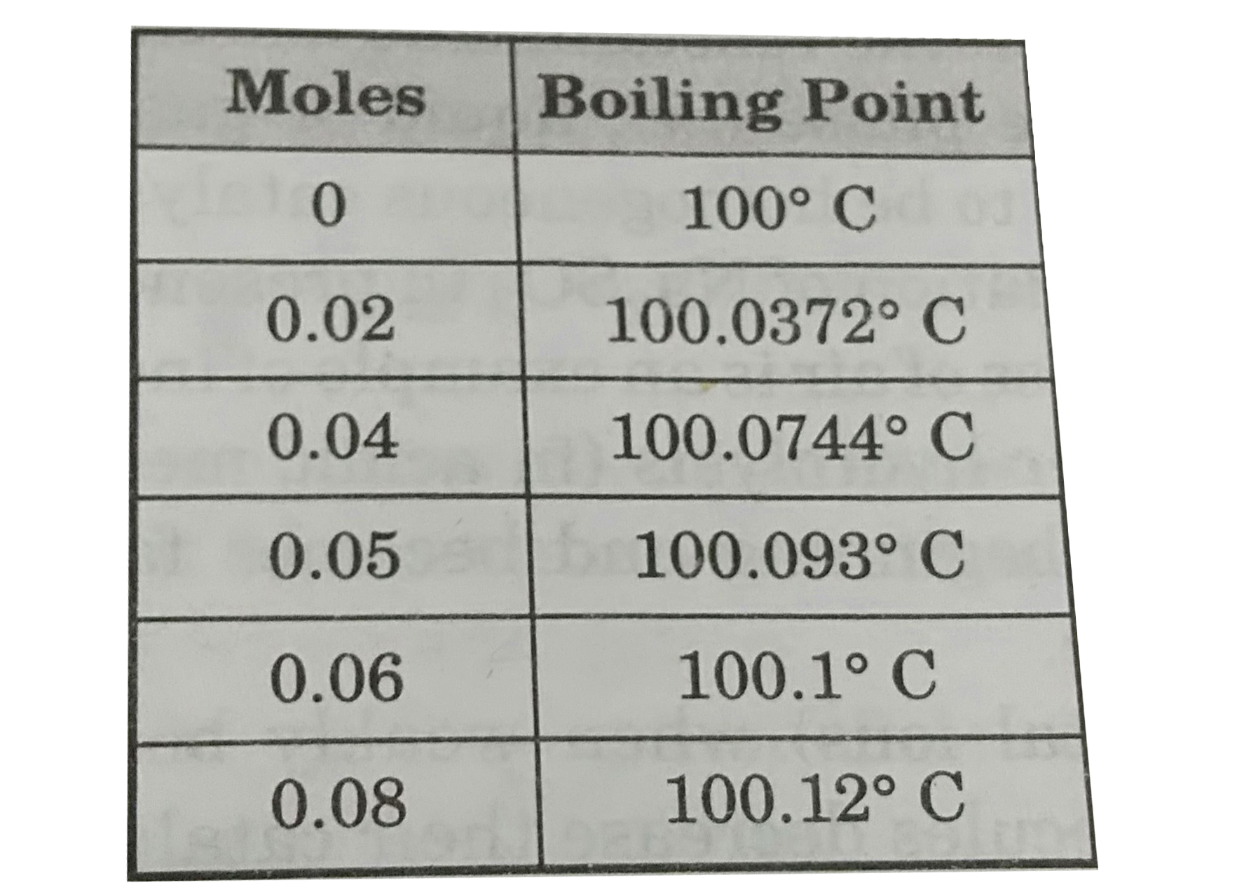 Sodium palmitate is a major constituent in soap. When an aqueous solution of sodium palmitate having 1 kg of solvent is analysed for its boiling point, following data is obtained.       Identify the option(s) which is/are correct.