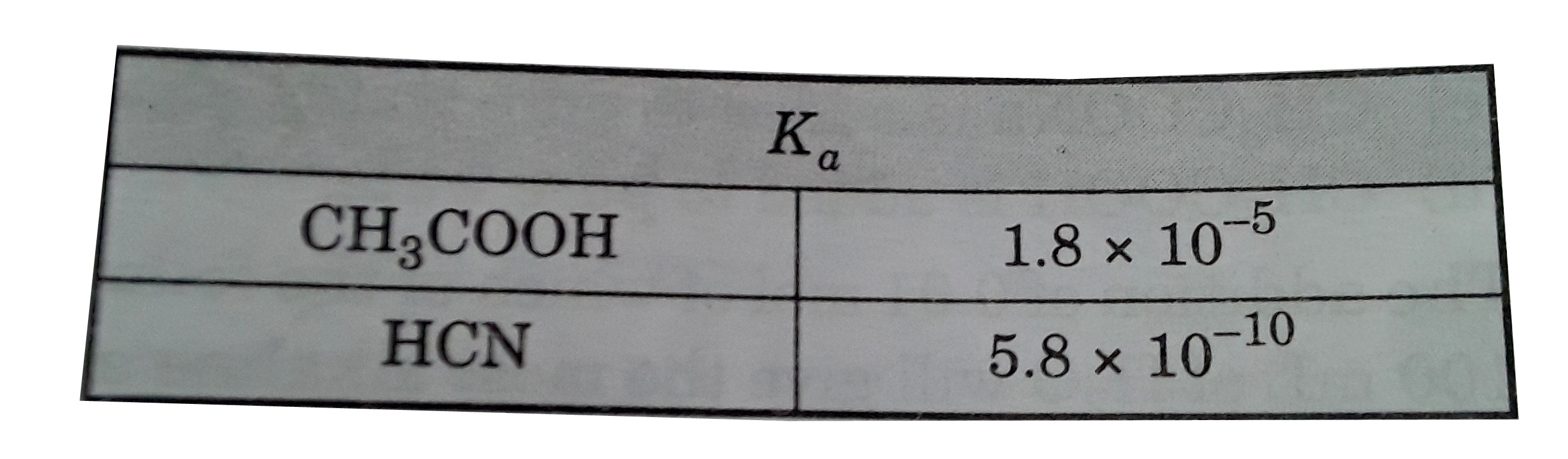 Which solution has the highest pH ?