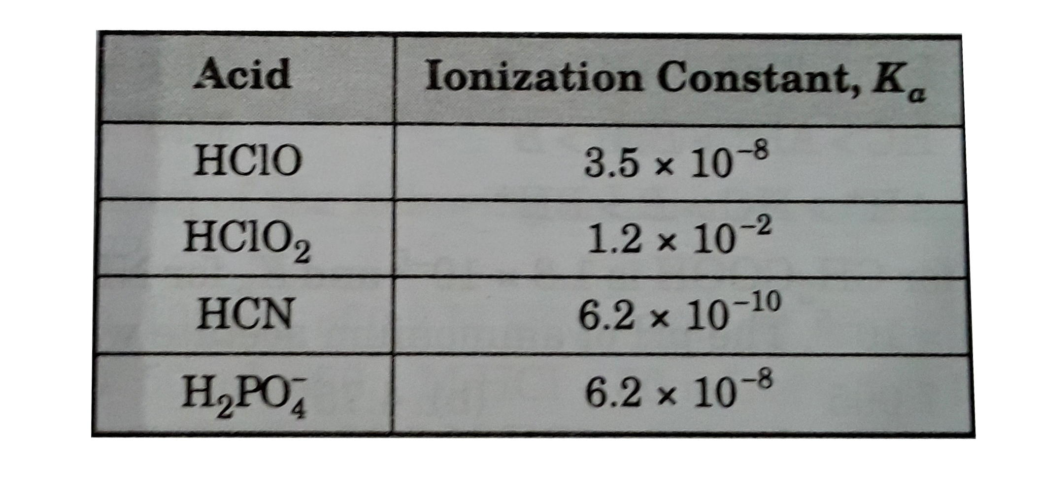 Given the acid ionization constants when the conjugate bases are arranged in order of increasing base strength , which order is correct ?