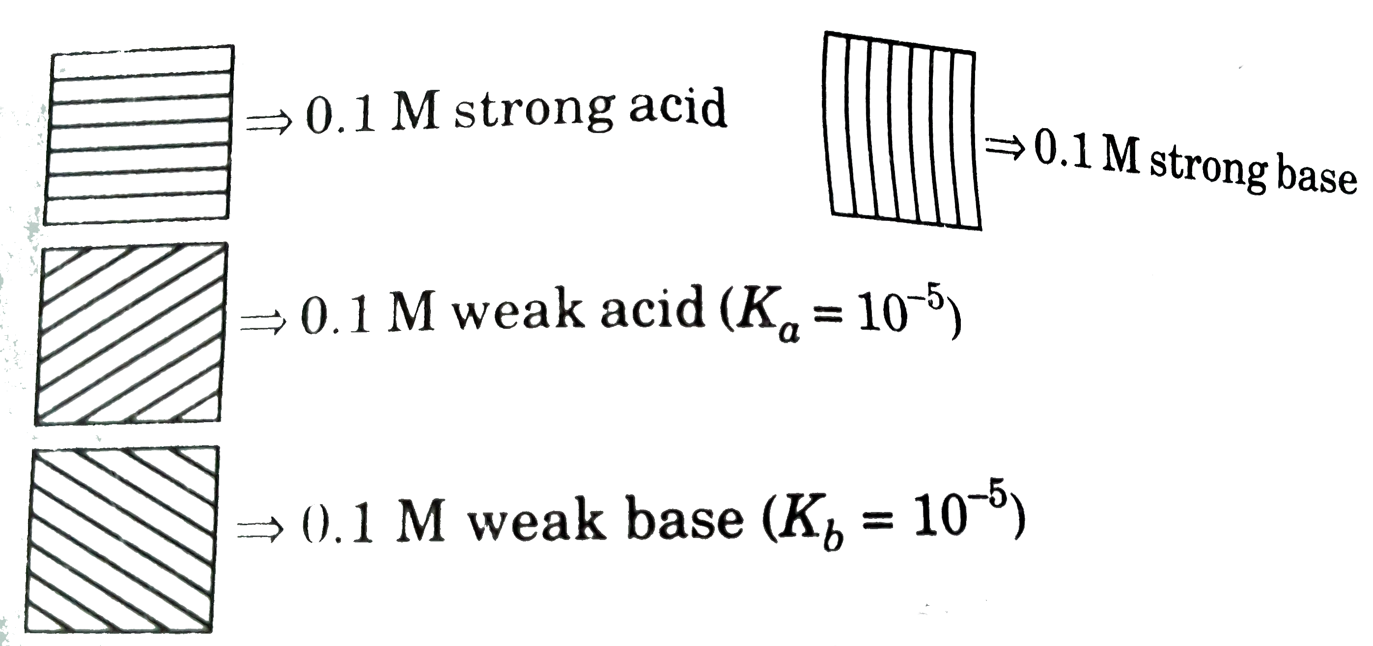 We represent various reagents pictorially such that,      The relative area of the squars represents the relative volume of the reagents used and the overlapping region represents the relative amount of mixing of the reagents.   (Use log 5=0.7,log2=0.3,log3=0.5,d(H2O)=1gml^(-1))   Which of the following leads to buffer formation?