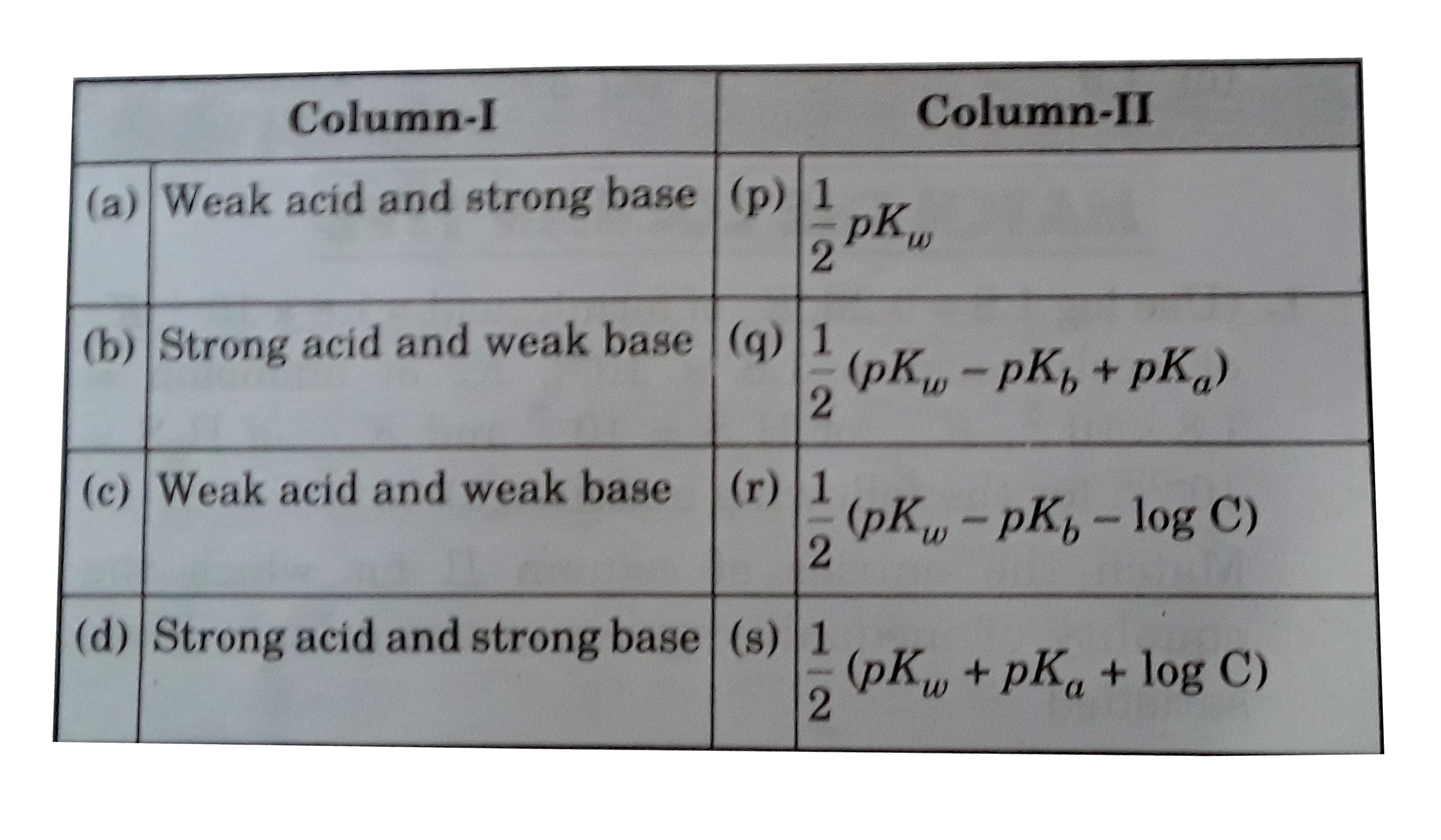 Match column-I (Solution of salts of salts of...) with column-II (pH of the solution is given by):
