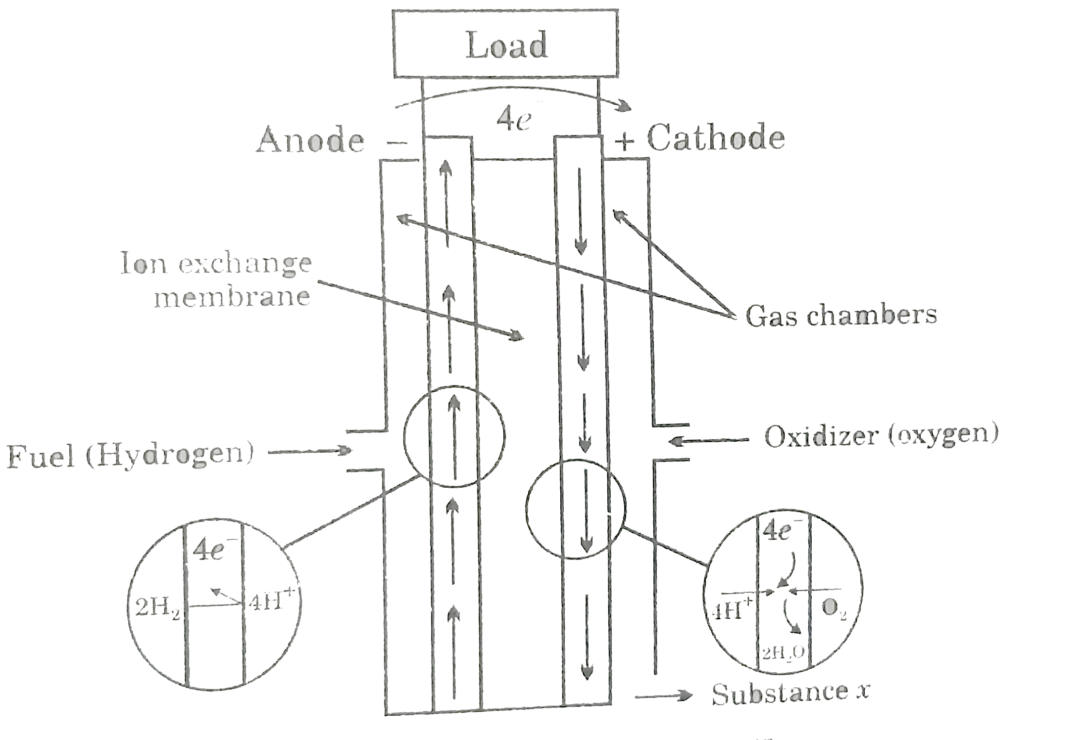 A fuel cell is a cell that is continuously supplied with an oxidant and a reductant so that it can deliver a current indefinitely. Fuel cell offer the possibility of achieving high thermodynamic efficiency in the conversion of Gibbs energy into mechanical work. Internal combustion engines at best convert only the fraction (T(2)-T(1))T(2) of heat of combustion into mechanical work. While the thermodynamic efficiency of the fuel cell is give by, eta=(|DeltaG|)/(|DeltaH|), where DeltaG is the Gibbs energy change for the cell reaction and DeltaH is the enthalpy change of the cell reaction. This efficiency can be upto 80%-90% also in contrast to normal heat engine efficiency which are generally about 40%      Fuel cells may be classified according to the temperature range in wich they operate low temperature (25 to 100^(@)C), medium temperature (100 to 500^(@)C)), high temperature (500