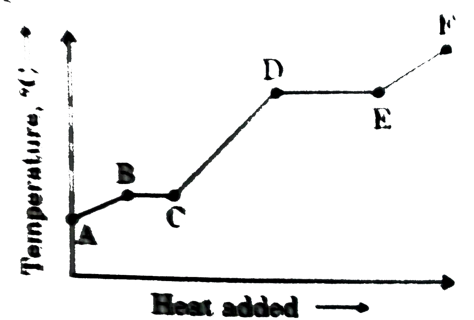This curve is produced when a pure substance is heated. Which characteristic of this curve is related to the value for the enthalpy of fusion of the substance ?