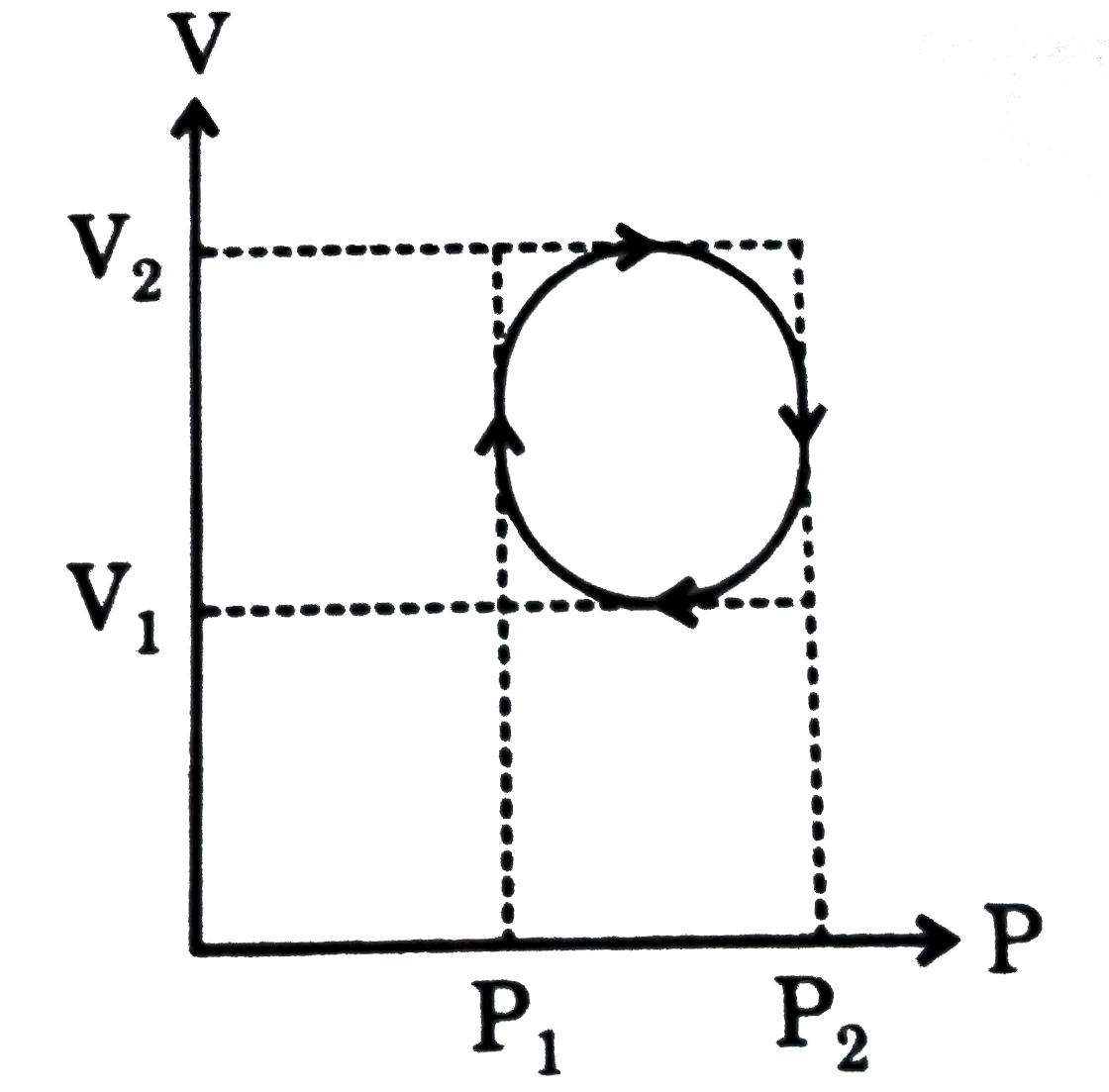 In the cyclic process shown in P-V diagram the magnitude of work done is :