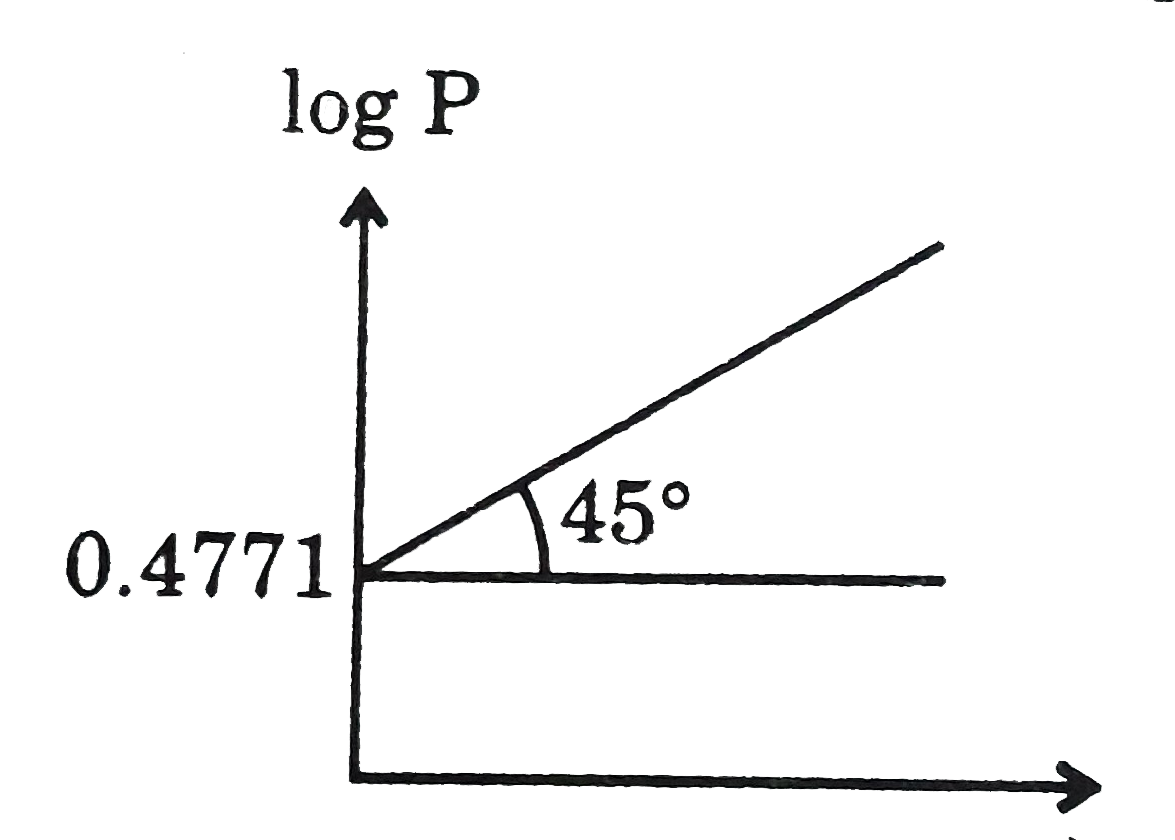 For an ideal gas kept in a container attached manometer as show. Find volume of container. For the given gas, lo P us log (1//V) graph is given :