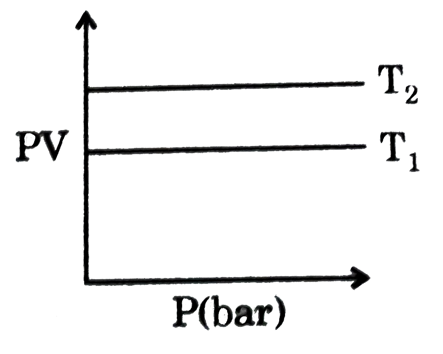 The product of PV is plotted against P at two temperatures T(1) and T(2) and the result is shown in figure. What is correct about T(1) and T(2)?