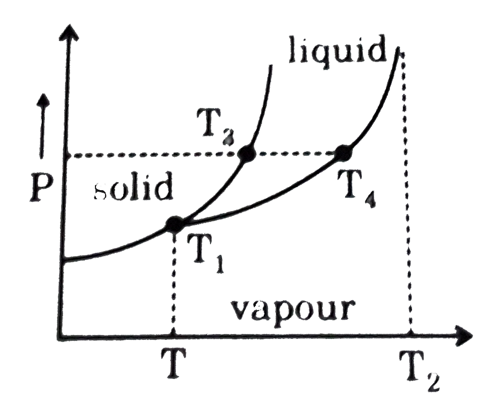 Observe the P-T phase diagram for a given substance A. Then melting point of A(s), boiling point of A(l), critical point of A and triple point of A (at their respective pressure) are respectively:
