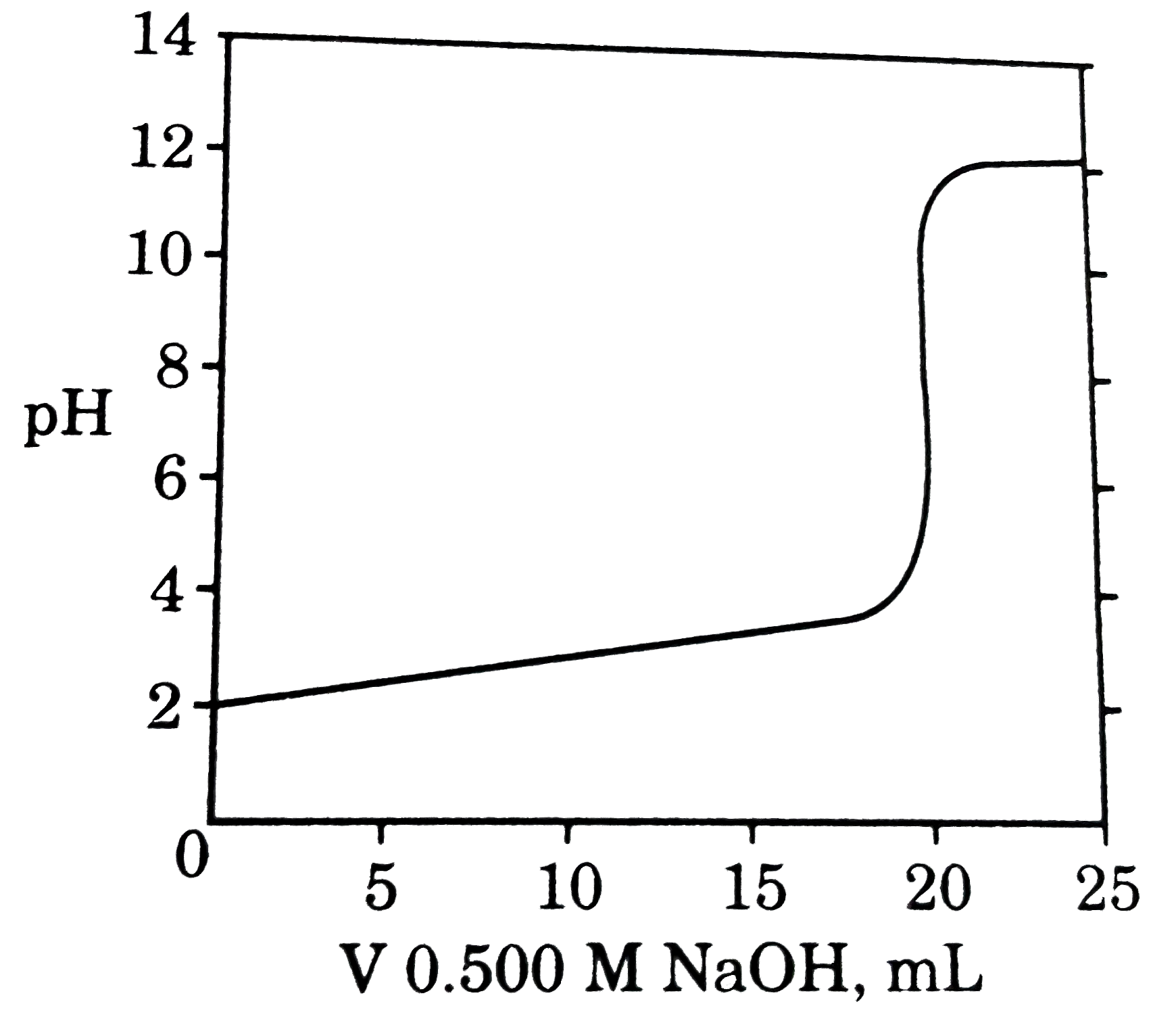 A sample of 100 mL of a solution of a weak monoprotic acid of unknown concentration is titrated with 0.500 M NaOH to give the titration curve shown.  All of the statements are correct except: