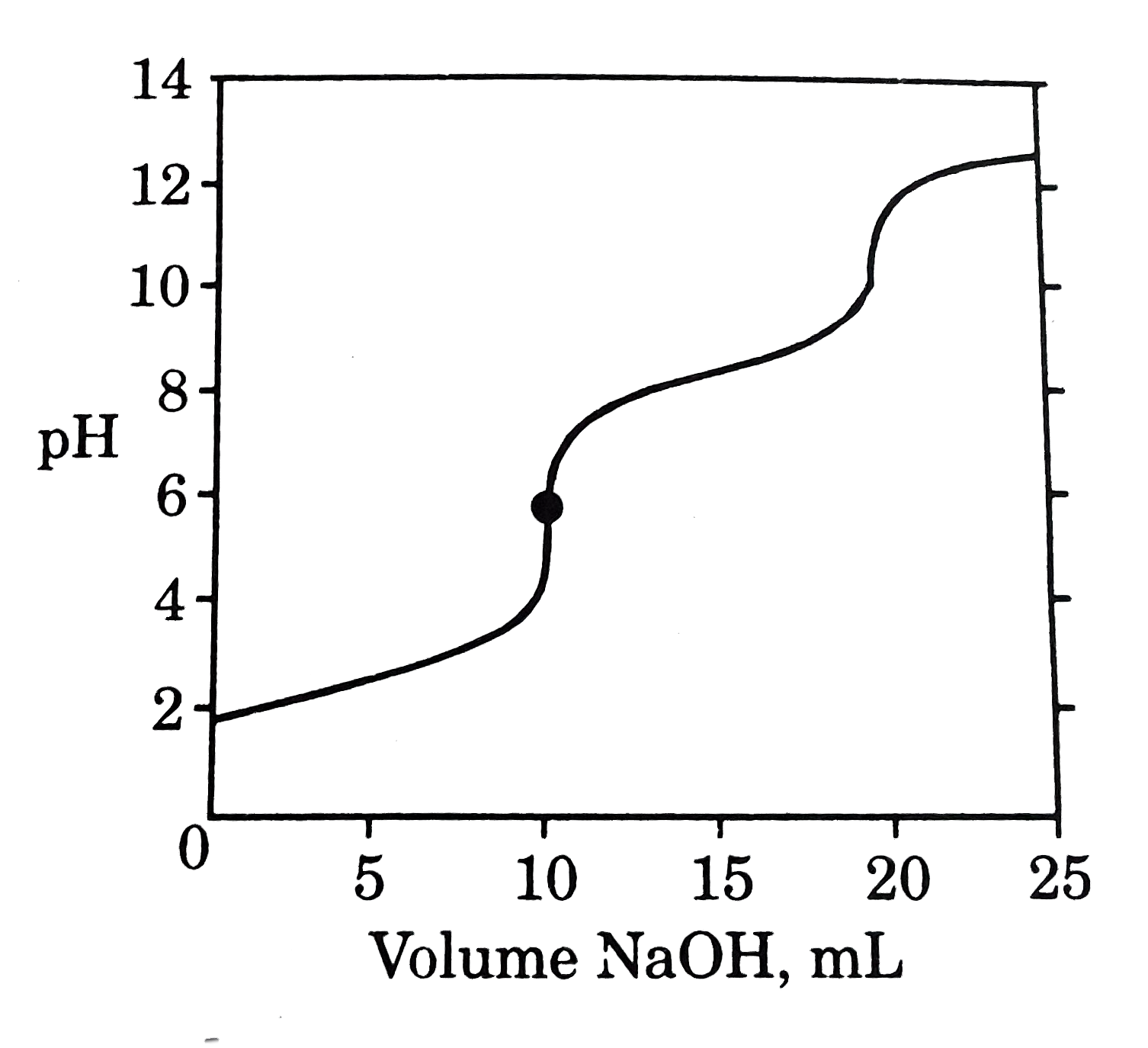 A 0.100M aqueous solution of H(2)SeO(3) is titrated with 1.000M NaOH solution. At the point marked with a circle on the titration curve, which species represent at least 10% of the total selenium in solution ?