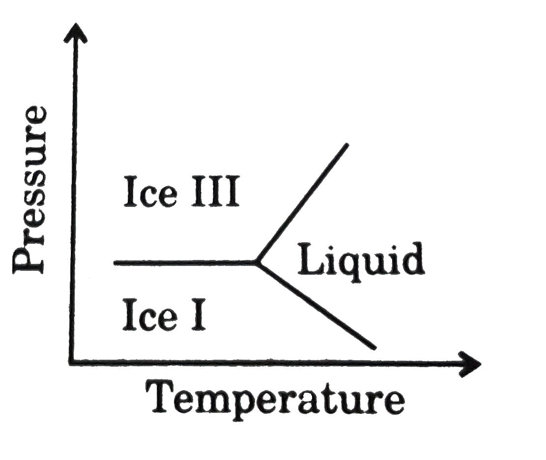 Water ice exists in several different form depending on the pressure and temperature. A proton of the phase diagram for ice I, ice III and liquid water is shown below. Which statement about the densities of these three phases is correct ?