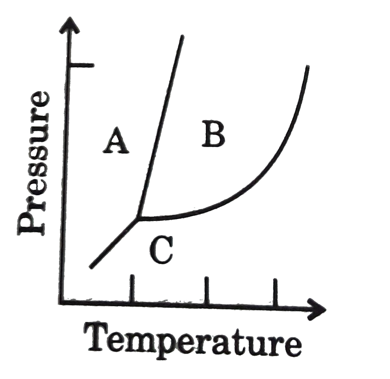 Under certain conditions, CO(2) melts rather than sublimes, CO(2) which transition in the phase diagram does this change correspond ?