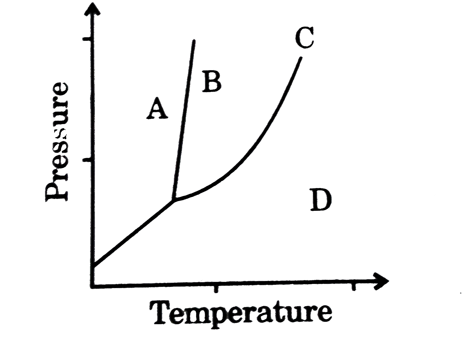 Supercritical carbon dioxide exists at which point on the accompanying phase diagram ?
