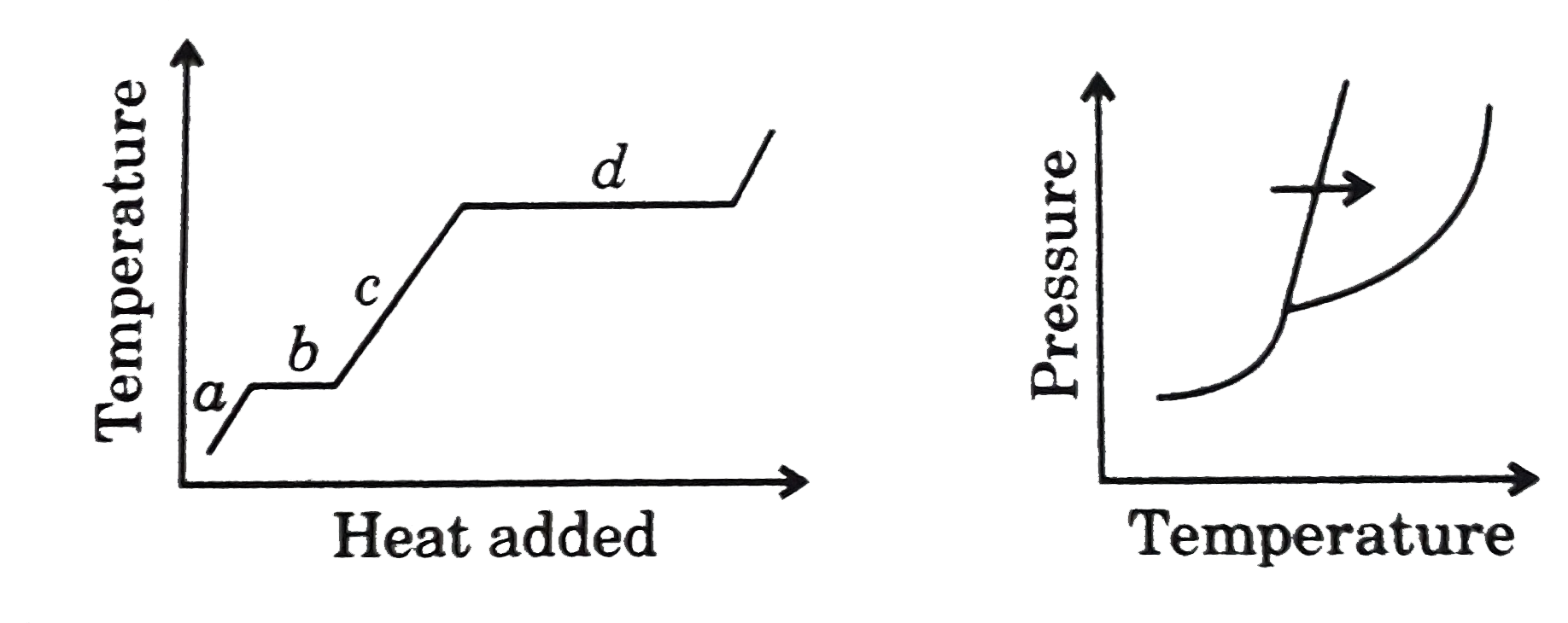 Which segment of the heating curve obtained at constant pressure corresponds to the transition denoted by the arrow in the phase diagram ?