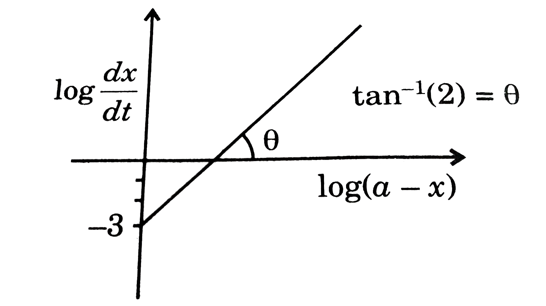 For an elementary reaction: nA rarr Product Find the value of n: [where a is initial] amount of A and x is amount reacted in tine t]