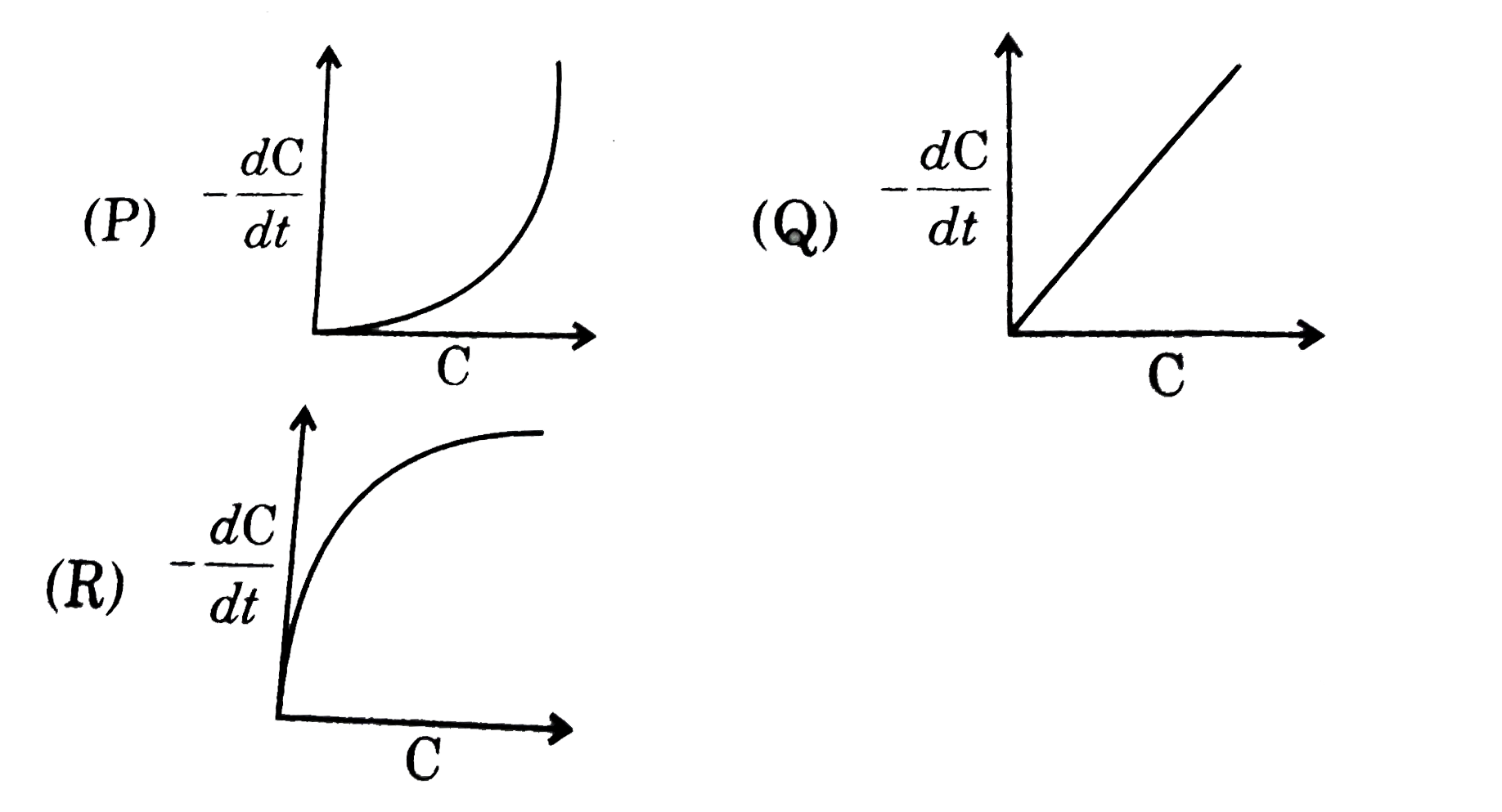 In the different reactions, involving a angle reactant in each case, a plot of rate of the reaction on the y-axis, versus concentratio of the reaction on the x-axis, yields three different curves shown below:      What are the possible orders of the reactions (P), (Q),(R)?