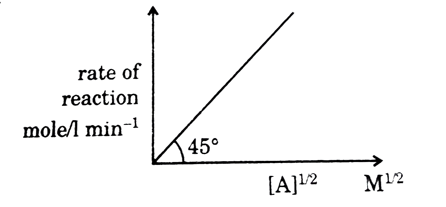 Rate of reaction A rarr B depends only on A and can be represented by below curve then: