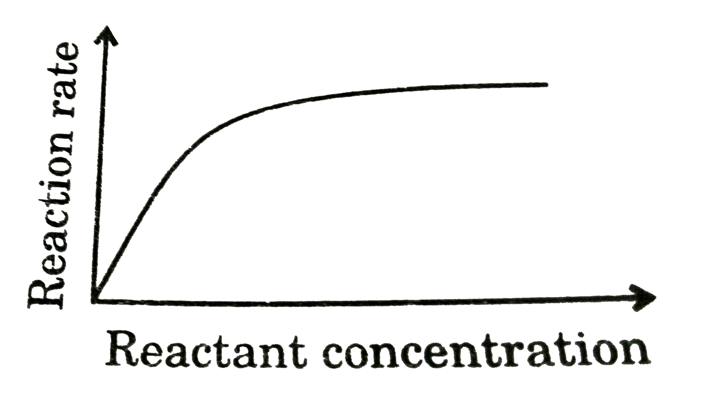 Curves with the shape shown are often observed for reactions involving catalysts. The level portion of the curve is best attributed to the fact that: