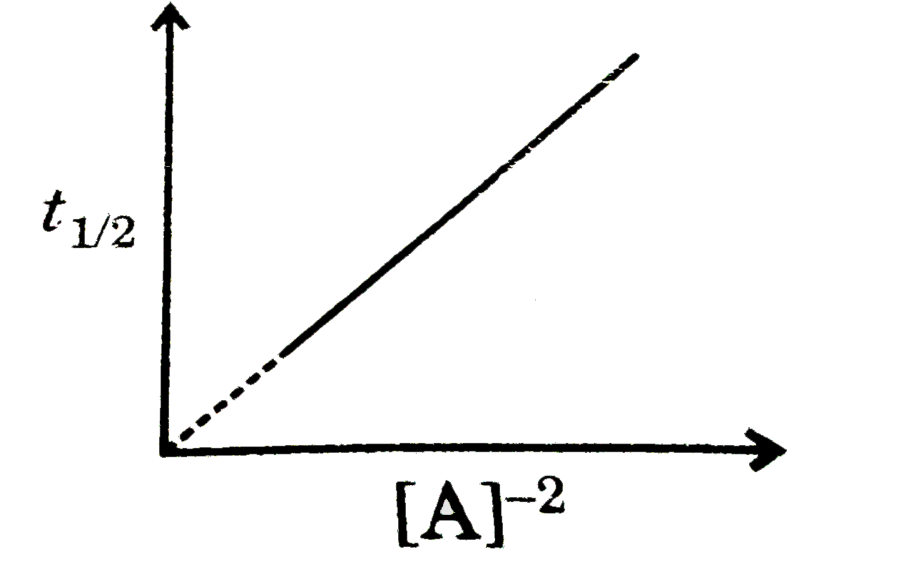 For a reaction 2A +B rarr C following information is known. Identify the options which is/are correct ?   Information-1: When B is taken in very larger amount following graph was obtained.       Information-2: When B = 1M and A = 2M are mixed and graph of (1)/([B]) us time is plotted adjoining graph is obtained.