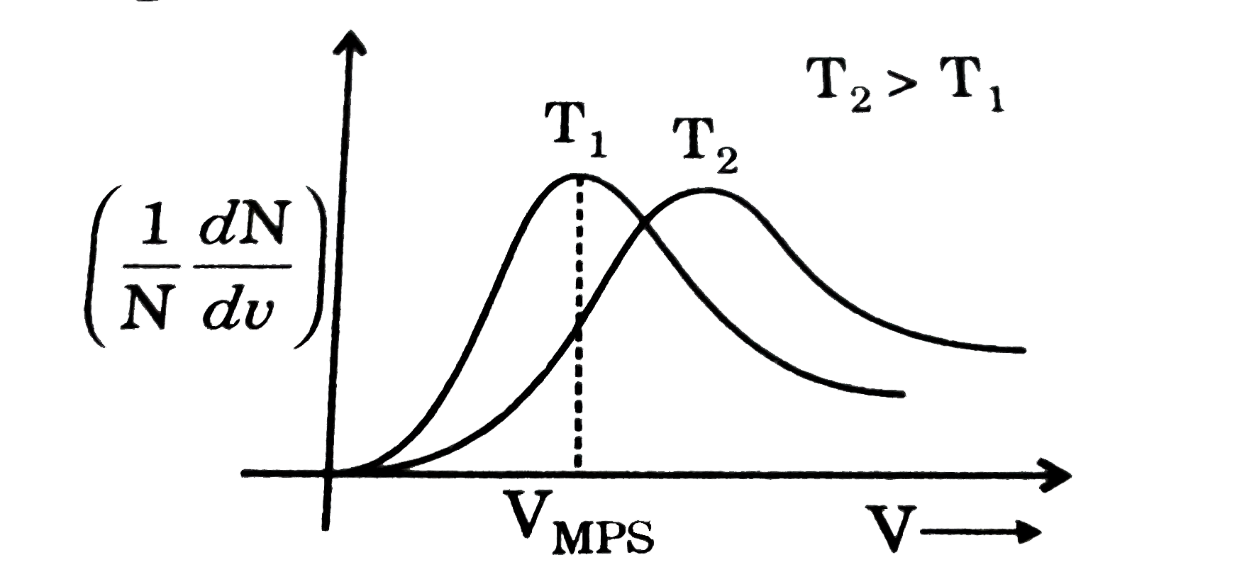 The speed of a molecule of a gas changes continuously as a result of collisions with other molecules and with the walls of the container. The speeds of individual molecules therefore change with time.   A direct consequence of the distribution of speeds is that the average kinetric energy is constant for a given temperature.   The average K.E. is defined as   bar(KE) =1/N((1)/(2)m underset(i)SigmadN(i)u(1)^(2)) = 1/2 m(underset(i)Sigma(dN(i))/(N).u(1)^(2))   where (dN)/(N) is the fraction of molecules having speeds between u(i) and u(i) + du and as proposed by maxwell (dN)/(N) = 4pi ((m)/(2pi KT))^(3//2) exp (-(