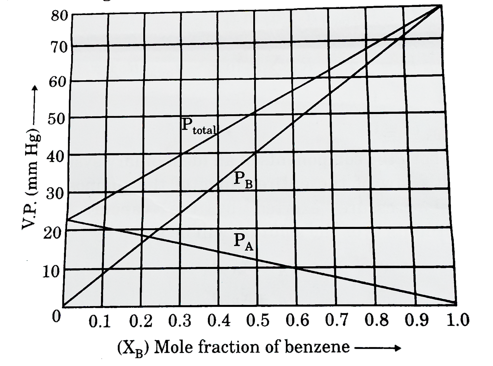Answer the questions (given below) which are based on the following diagram. Vapour pressure plots of benzene-toluence mixture at 20^(@)C. Solution of benzene and toluence are ideal. Raoult's law is valid for both components over the entrie range of concentration.      There is deviation from ideal behaviour if mixture contains: