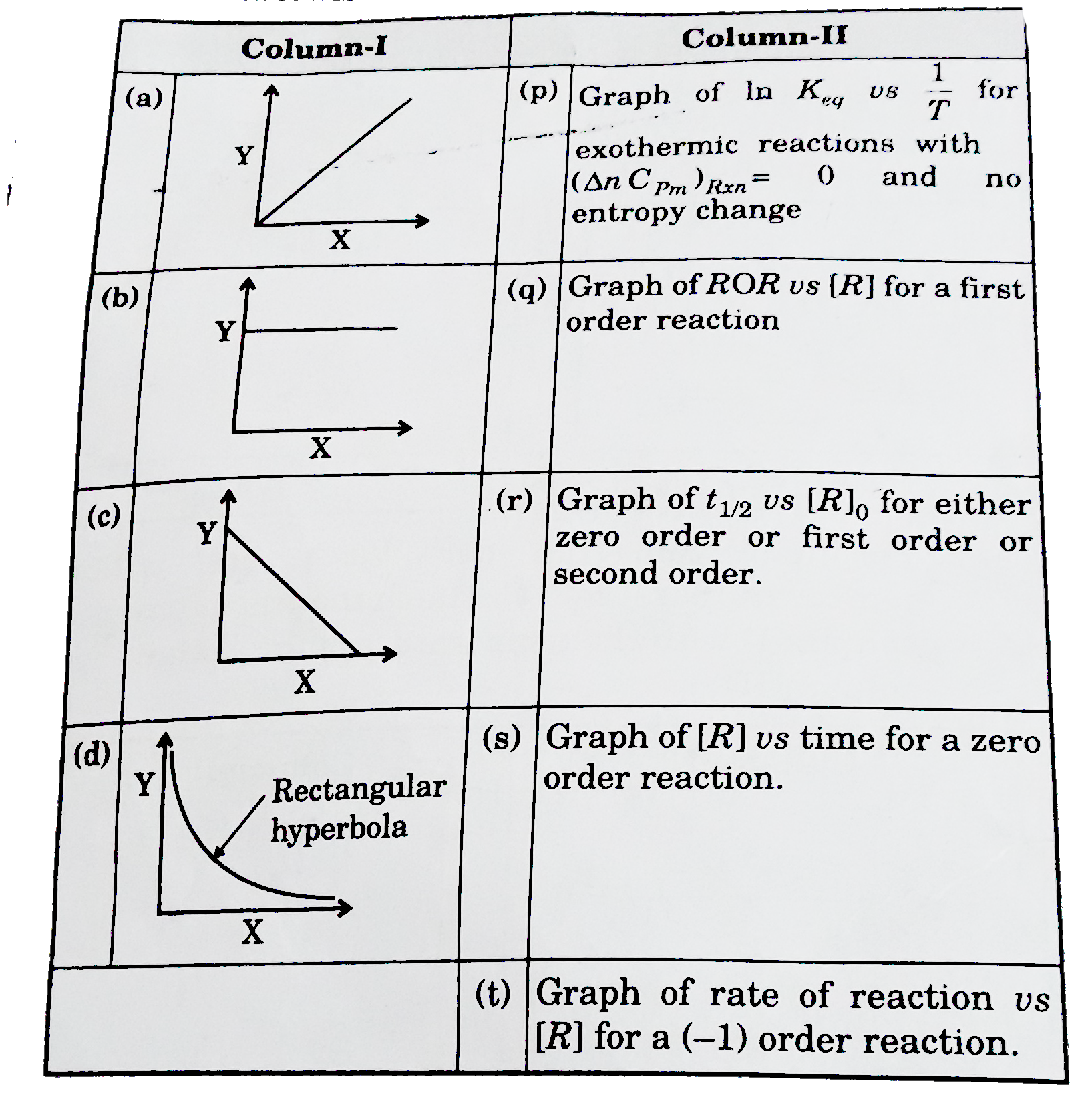 Match the graphs given in column-I to the parameters and conditions.   {Given: ROR represents rate of reaction, [R] represents concentration of reactant, t(1//2) represents half life, [R](0) represents initial concentration of reactant.} All other units have their usual meaning. Assume reactions to involve only one reactant unless otherwise stated.