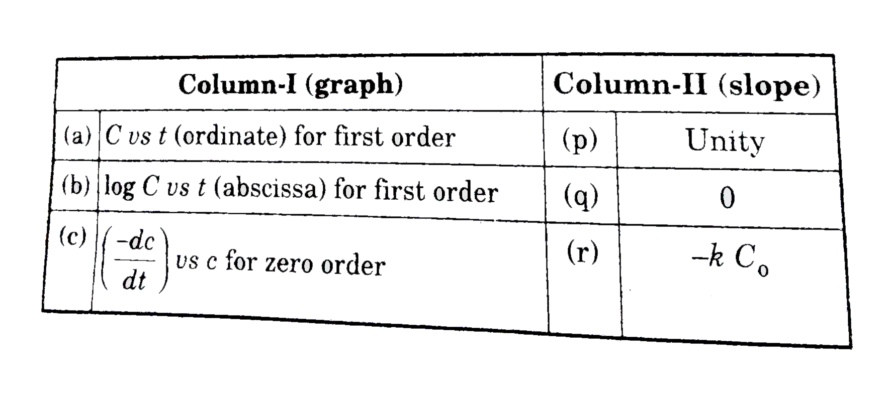 Match the following columns