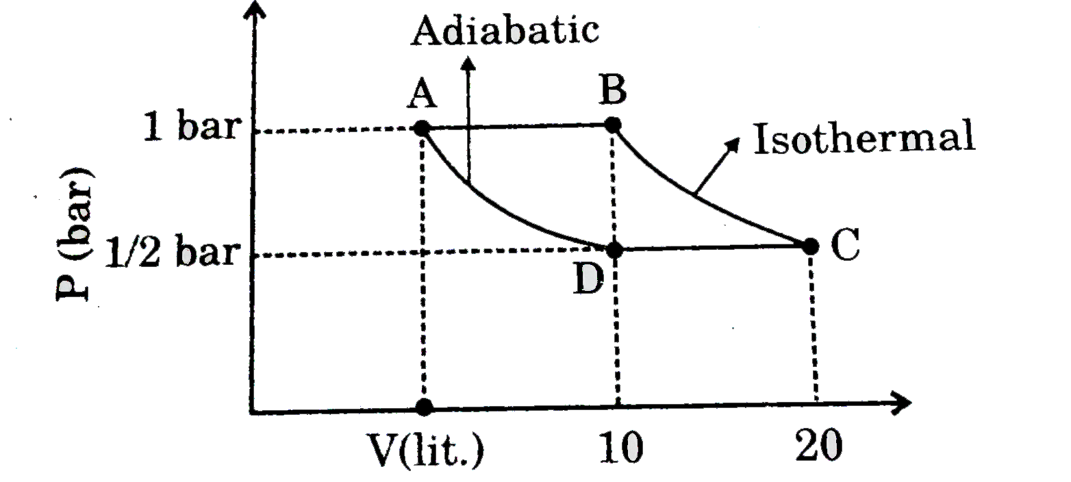 Calculate magnitude of work involved in the reversible cyclic process ABCD if a diatomic ideal gas is involved.      [Given 2^(5/7) = 1.6, ln 2 = 0.7]   Express answers in bar-lit and round off to next integer.